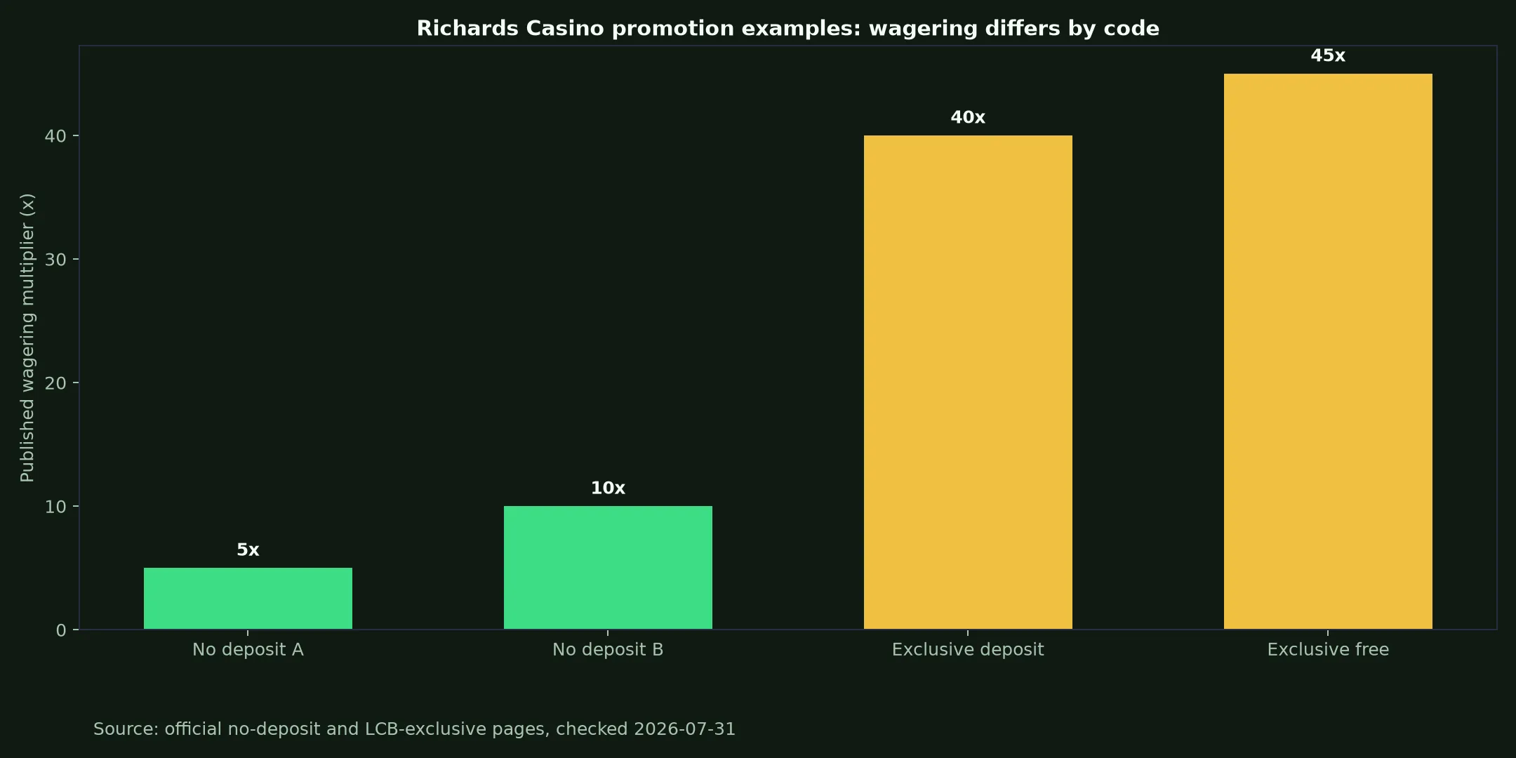 Richards Casino Bonuses, Codes and Cashout Rules evidence chart