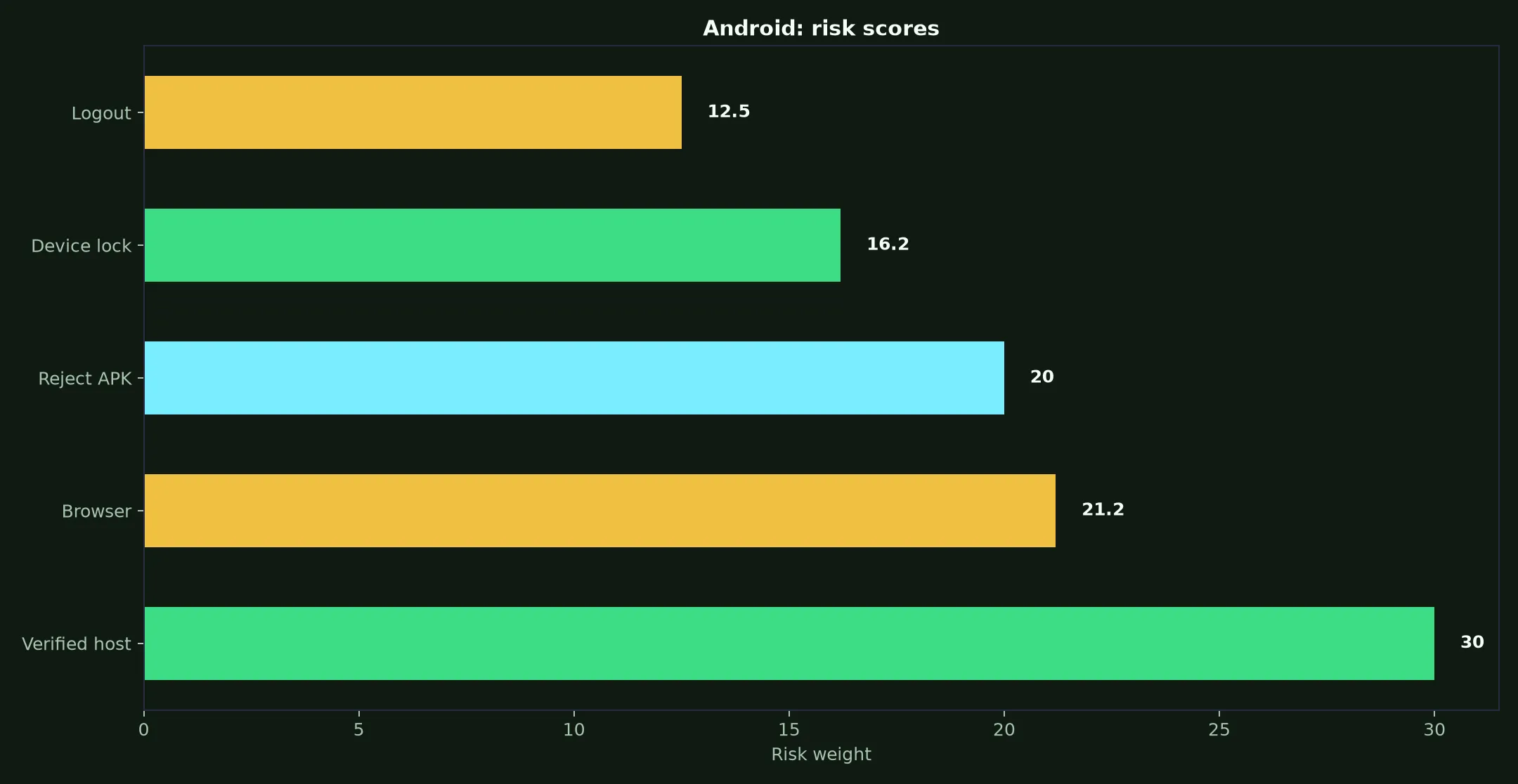 Richards Casino on Android evidence chart