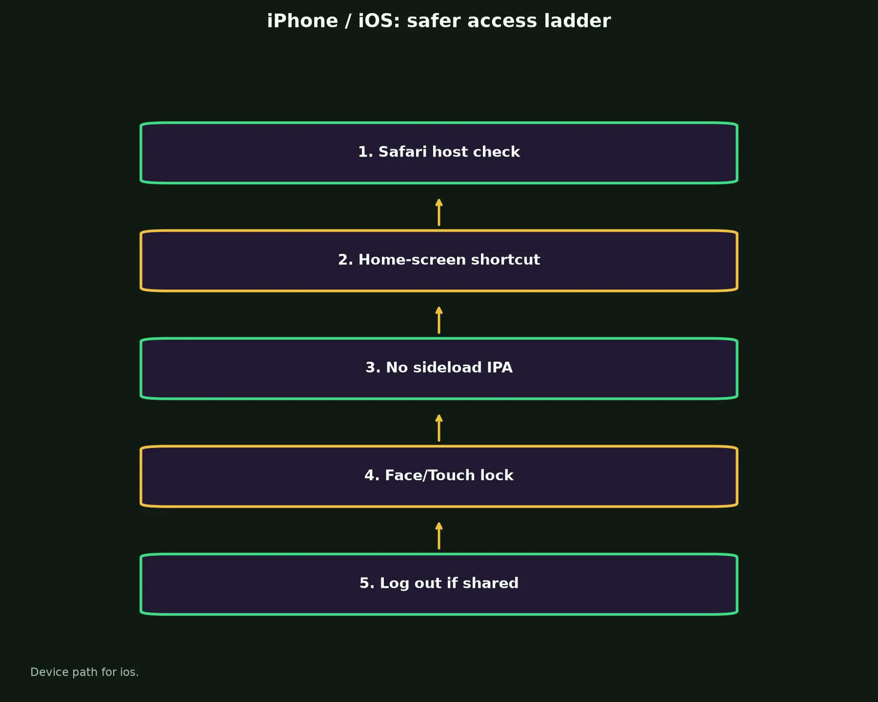 Richards Casino on iPhone / iOS evidence chart