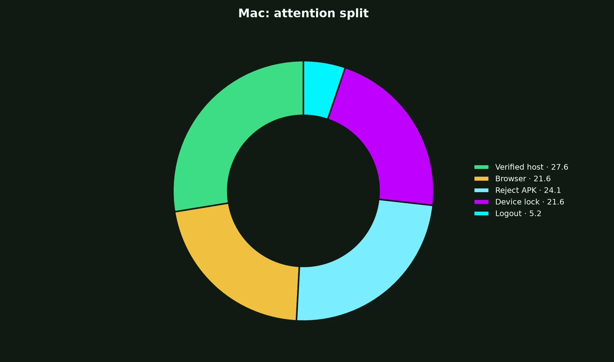 Richards Casino on Mac evidence chart