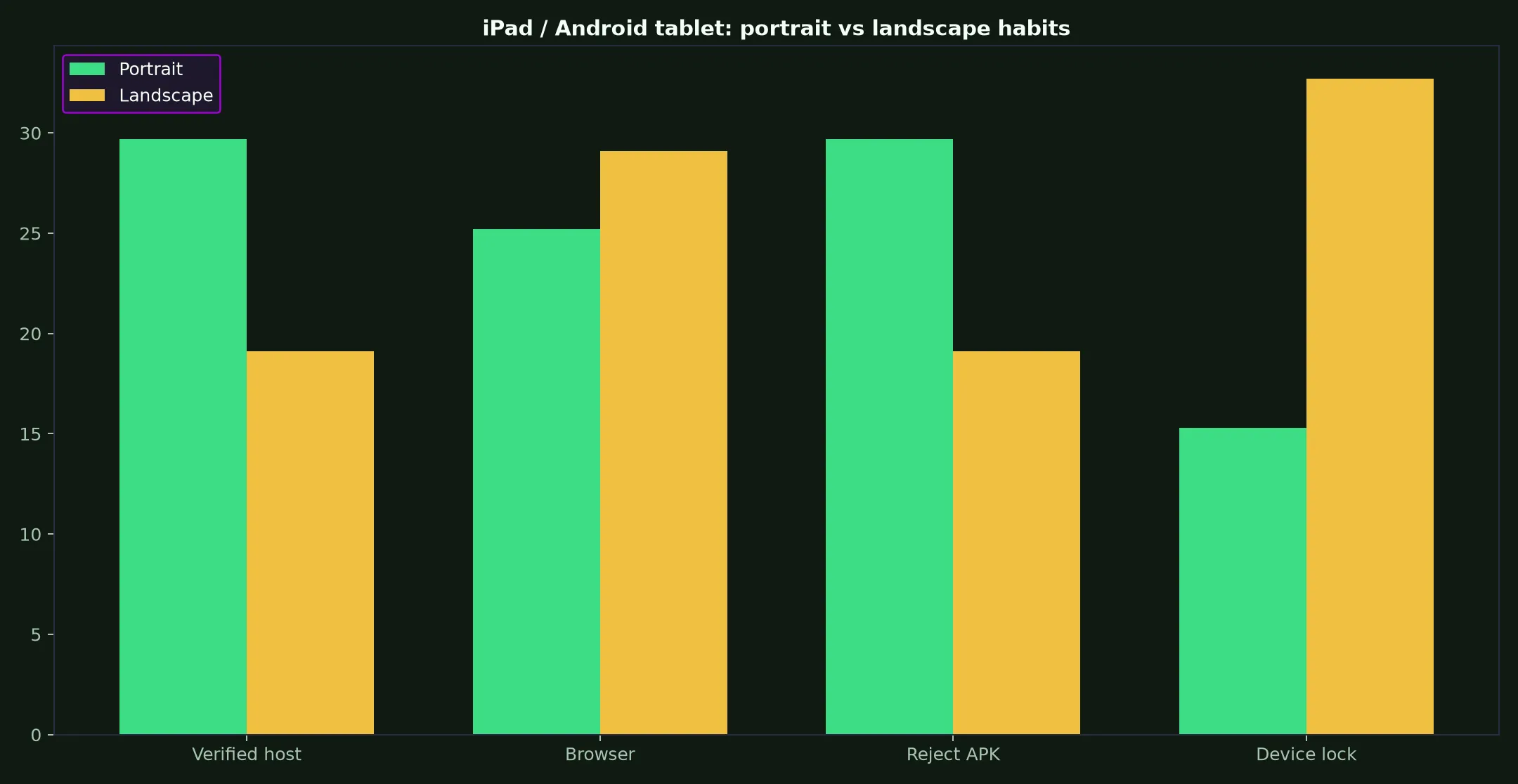 Richards Casino on iPad / Android tablet evidence chart