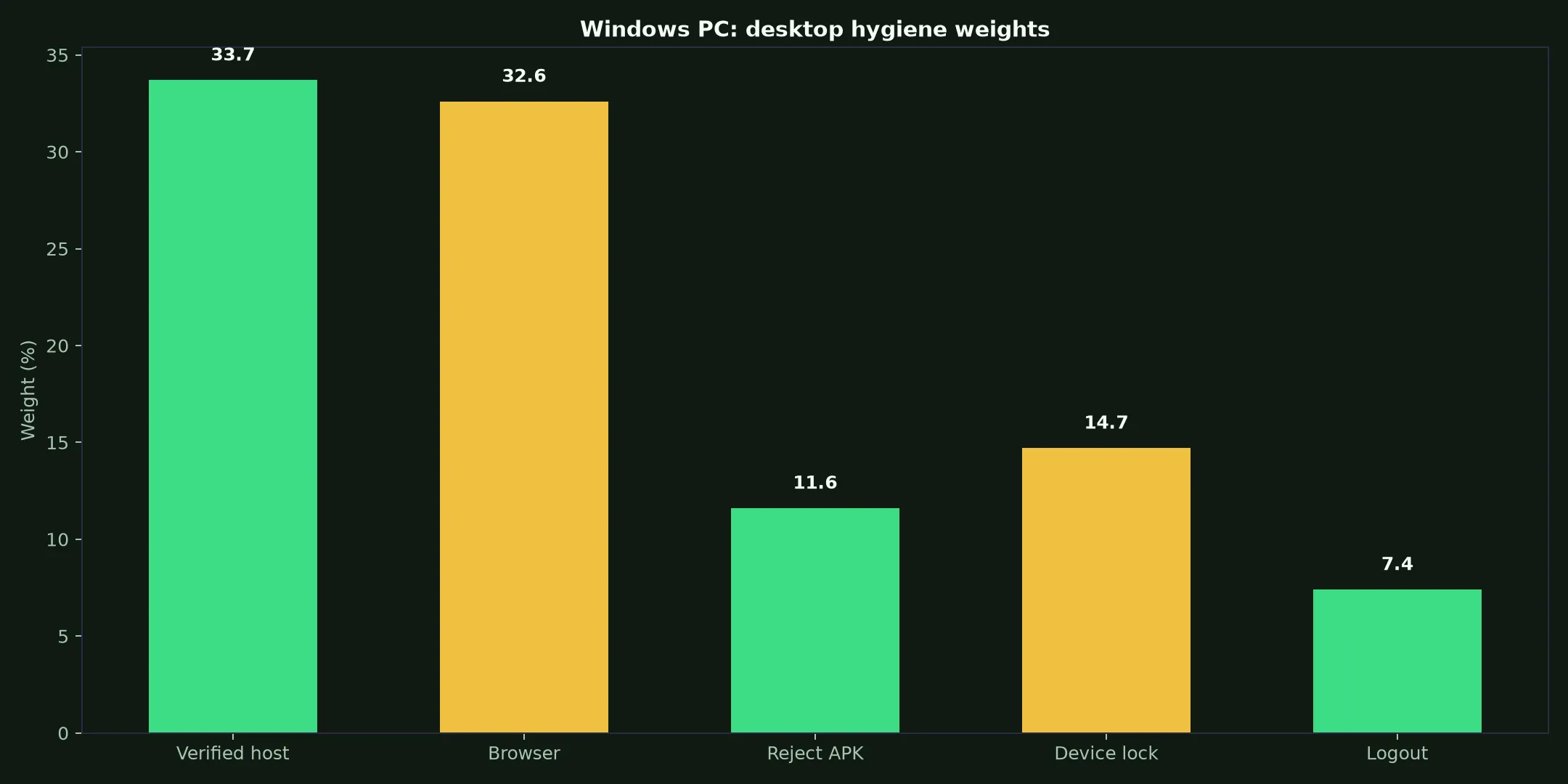 Richards Casino on Windows PC evidence chart