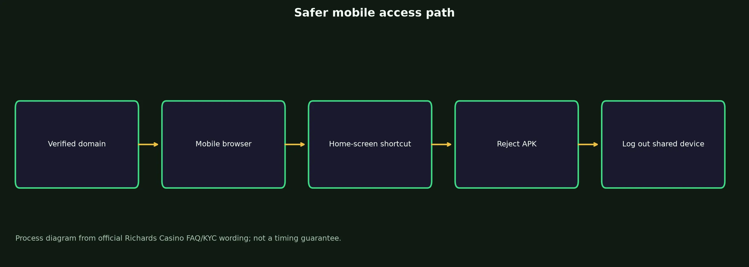 Richards Casino App and Mobile Access Guide evidence chart