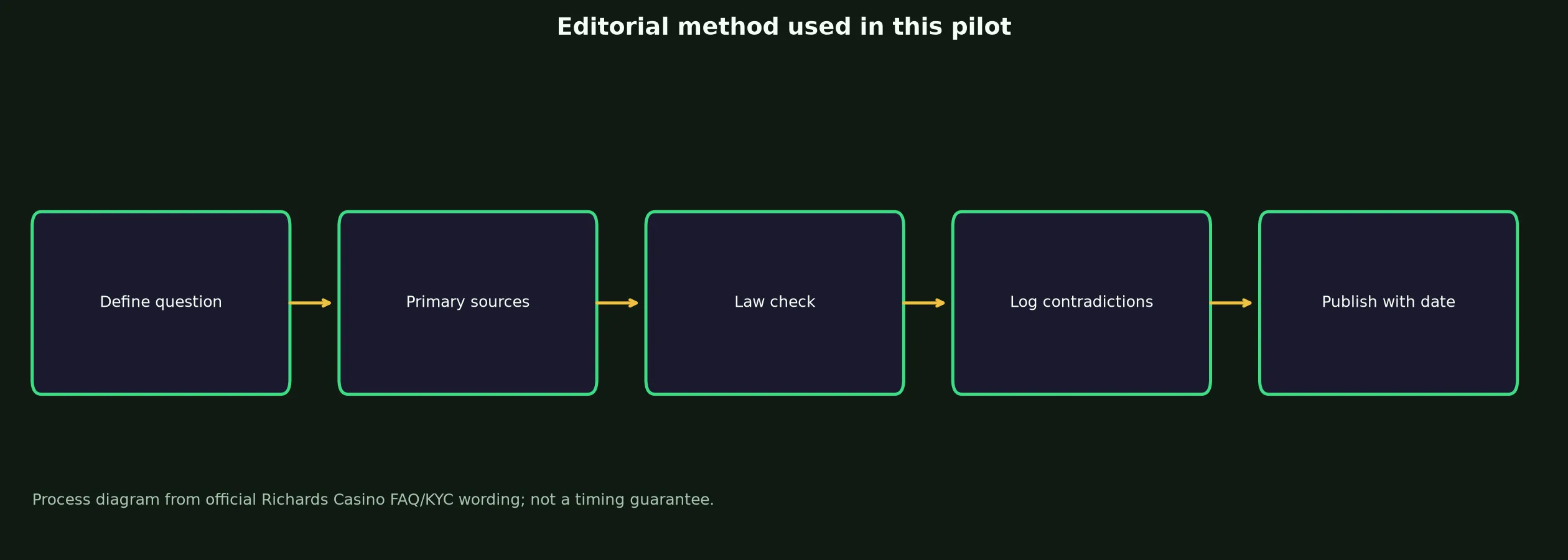 Author: Mitch Carver — Review Method evidence chart