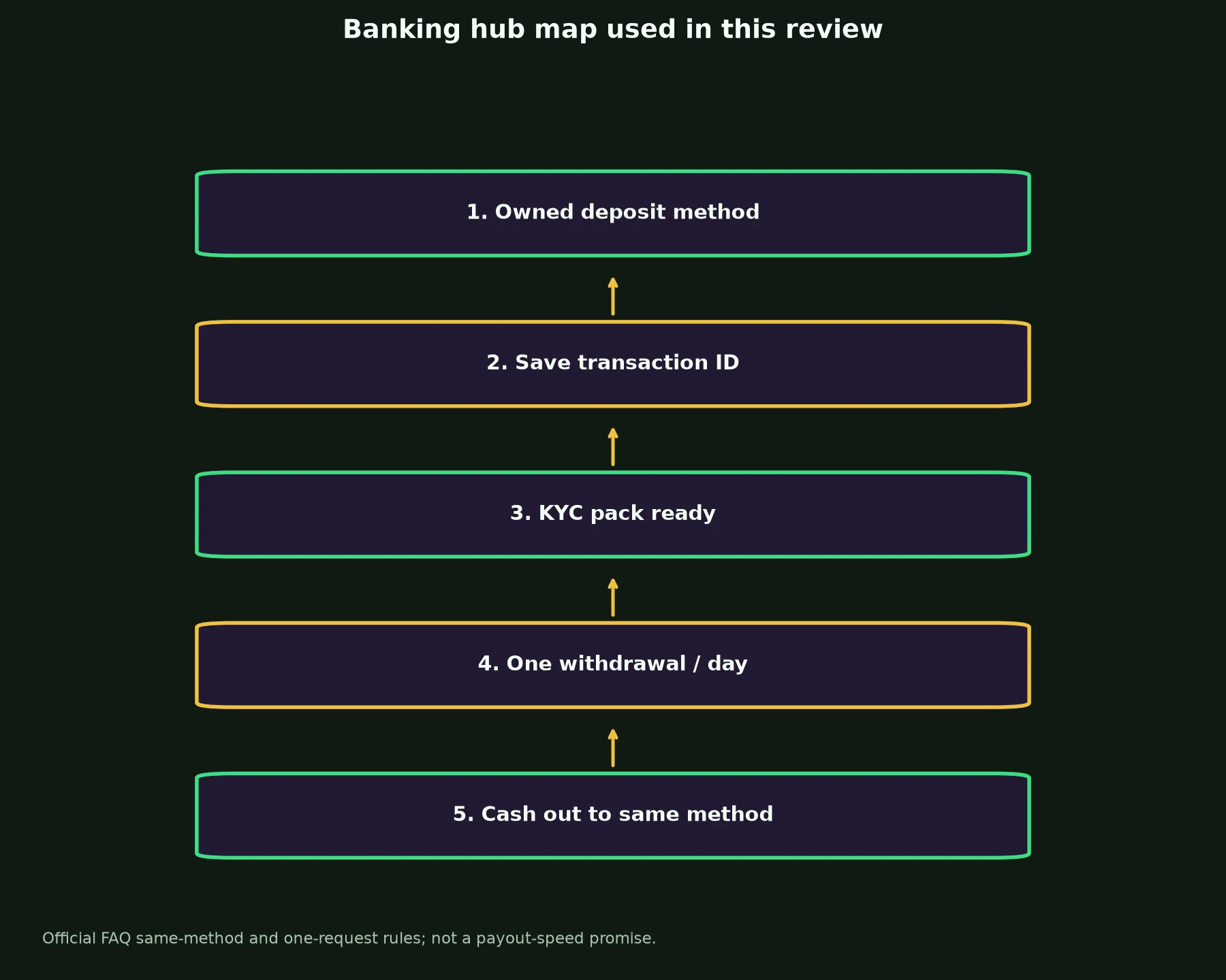 Richards Casino Banking and Withdrawal Guide evidence chart