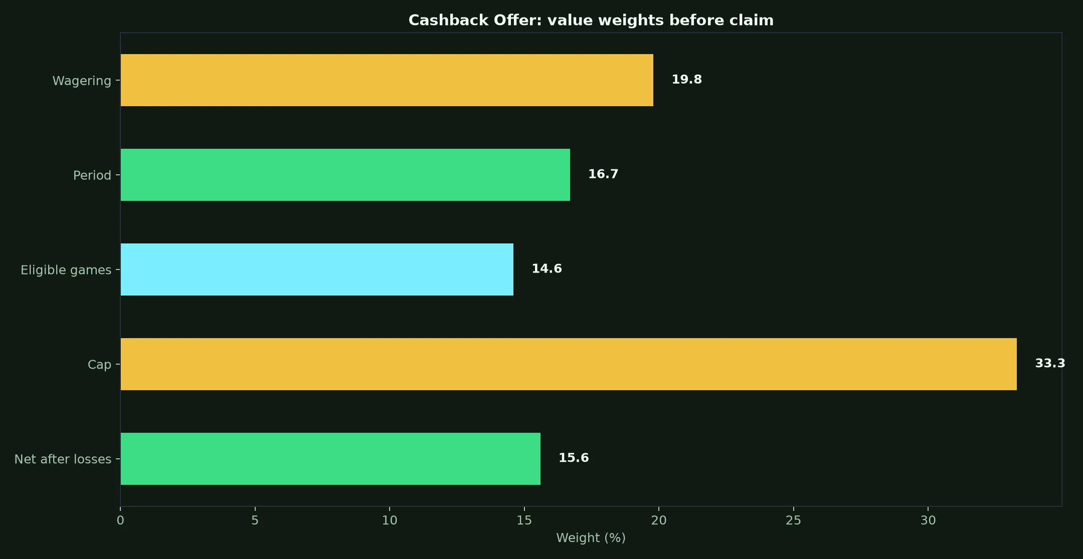 Richards Casino Cashback Offer Guide evidence chart