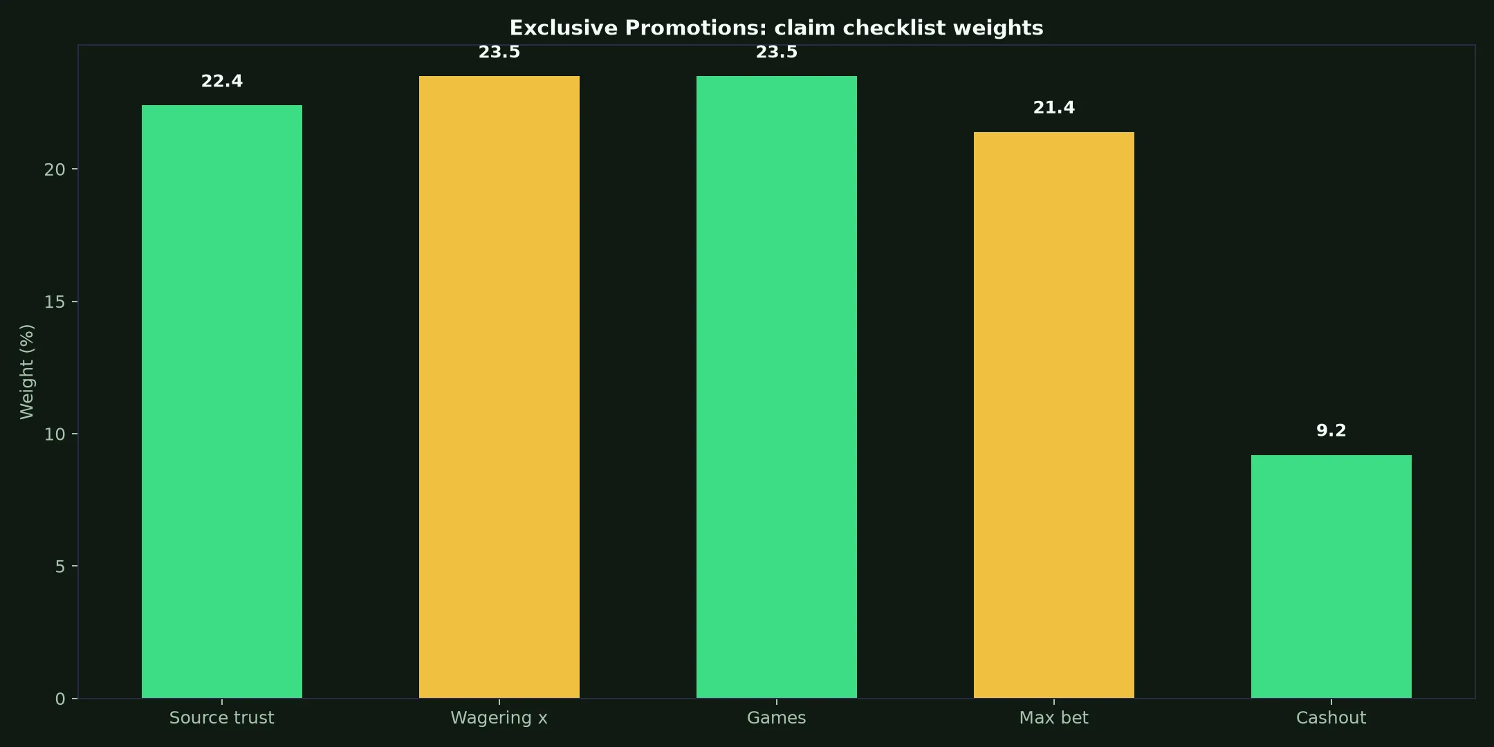 Richards Casino Exclusive Promotions Guide evidence chart