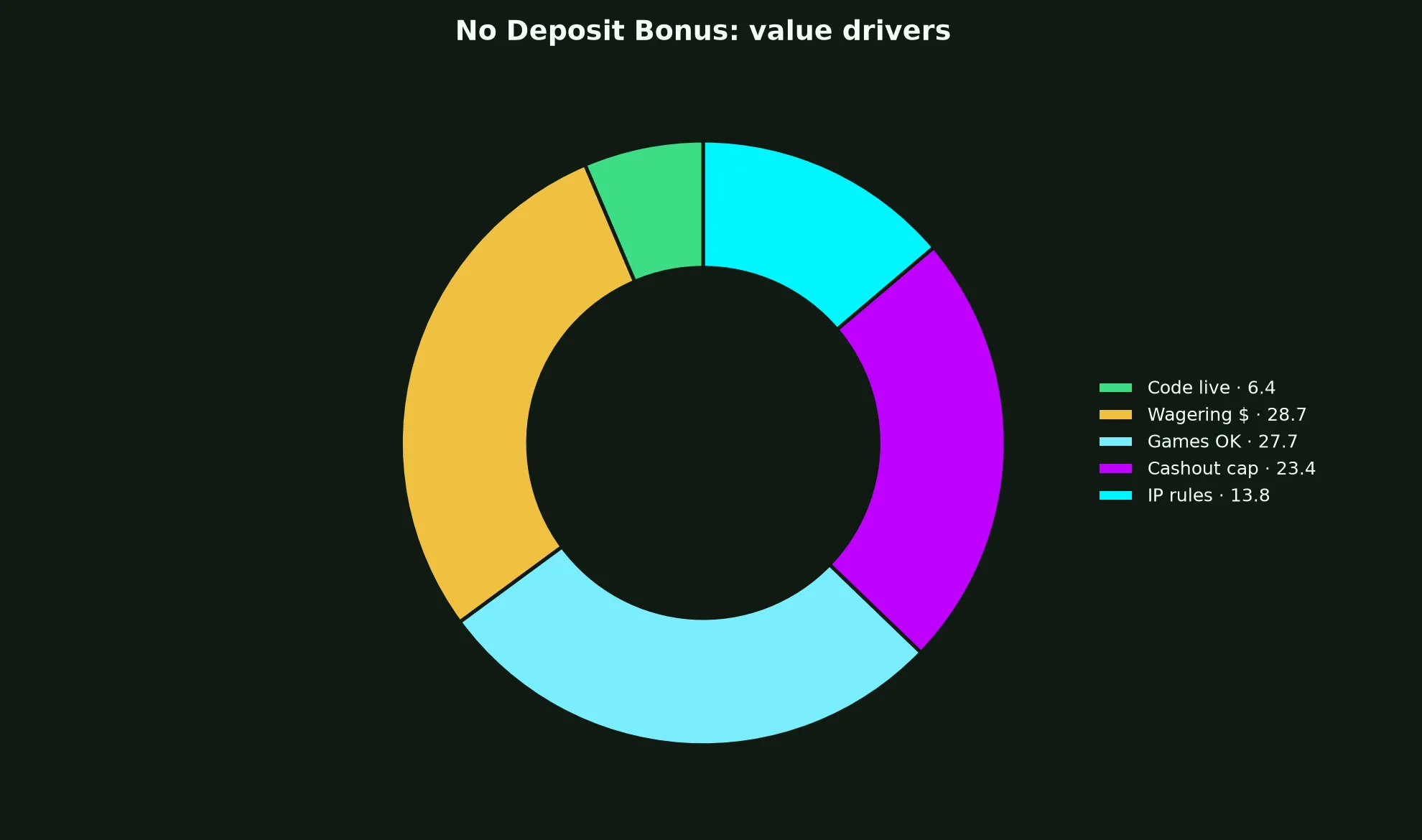 Richards Casino No Deposit Bonus Guide evidence chart