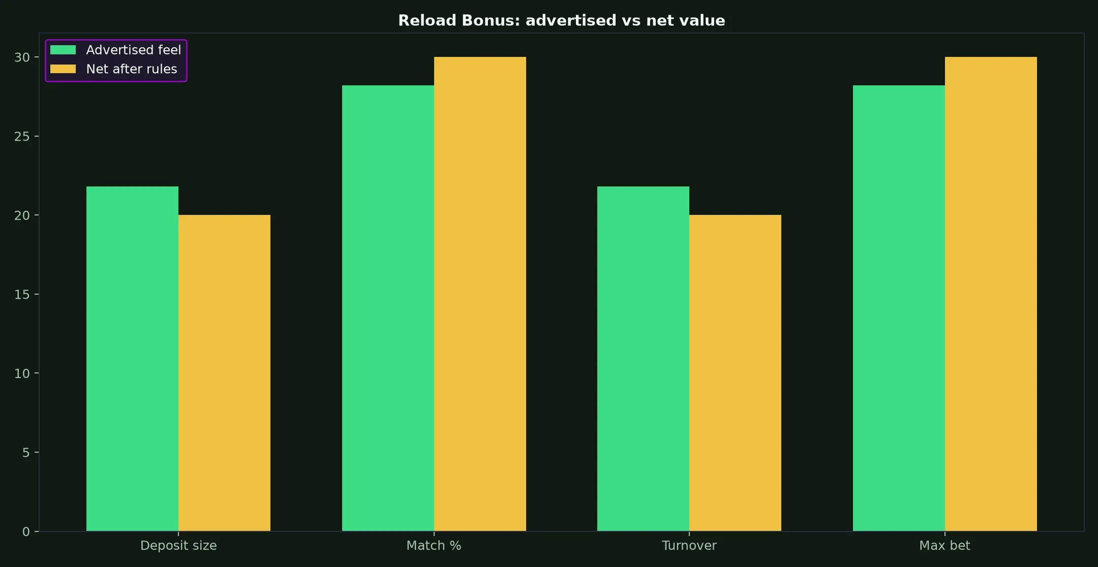 Richards Casino Reload Bonus Guide evidence chart