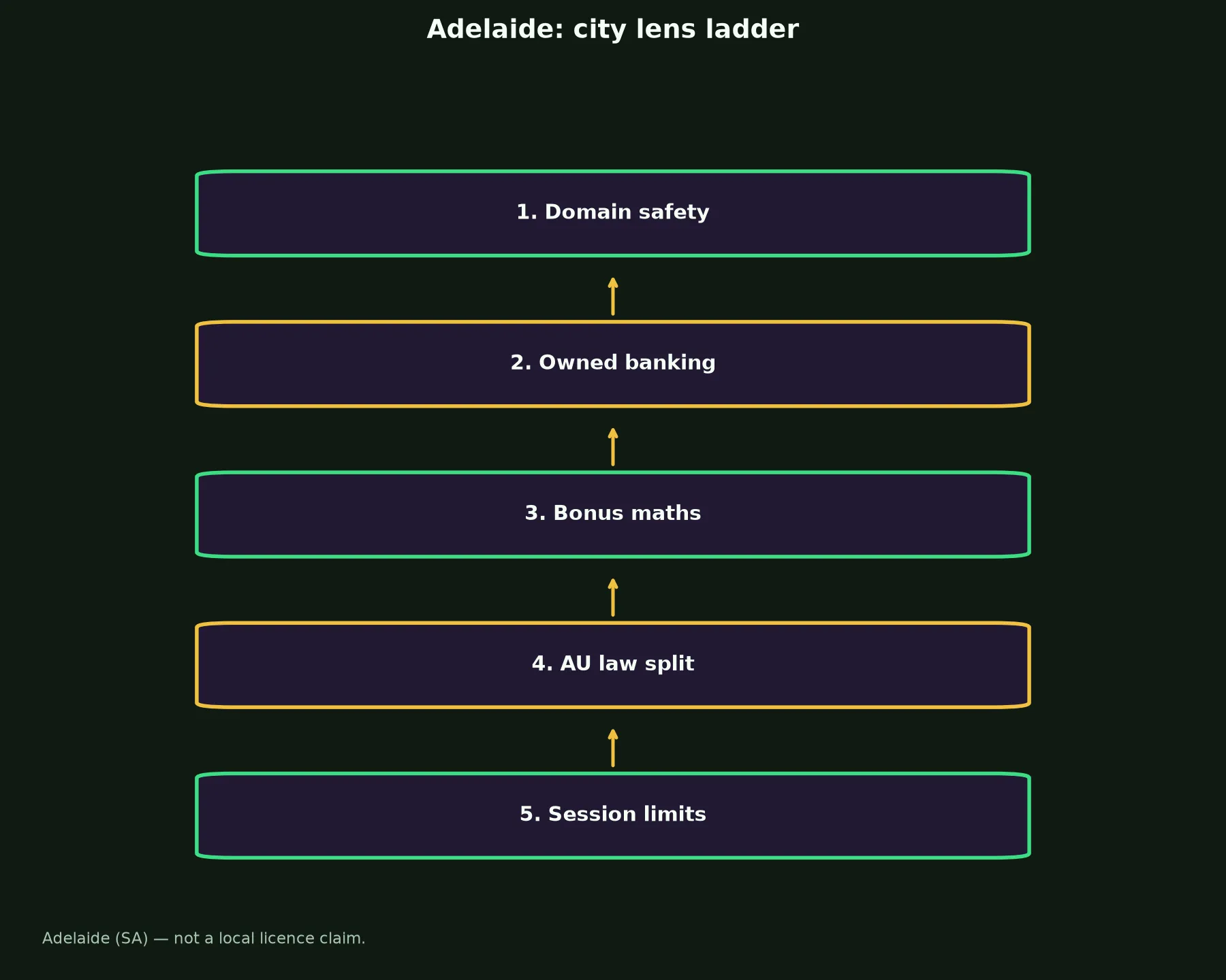 Richards Casino for Adelaide Players evidence chart