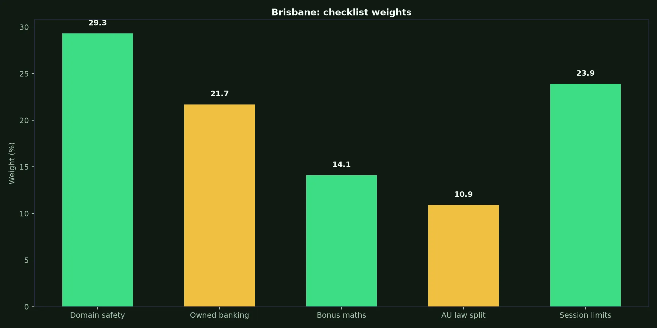Richards Casino for Brisbane Players evidence chart