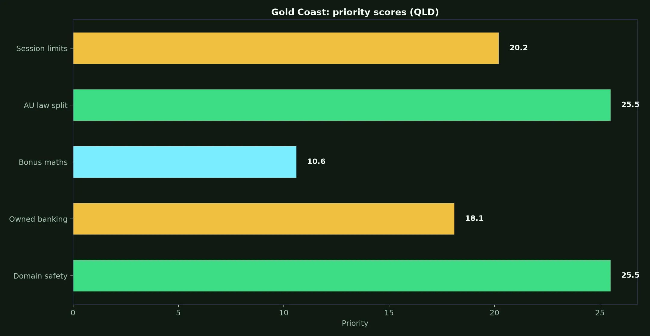 Richards Casino for Gold Coast Players evidence chart