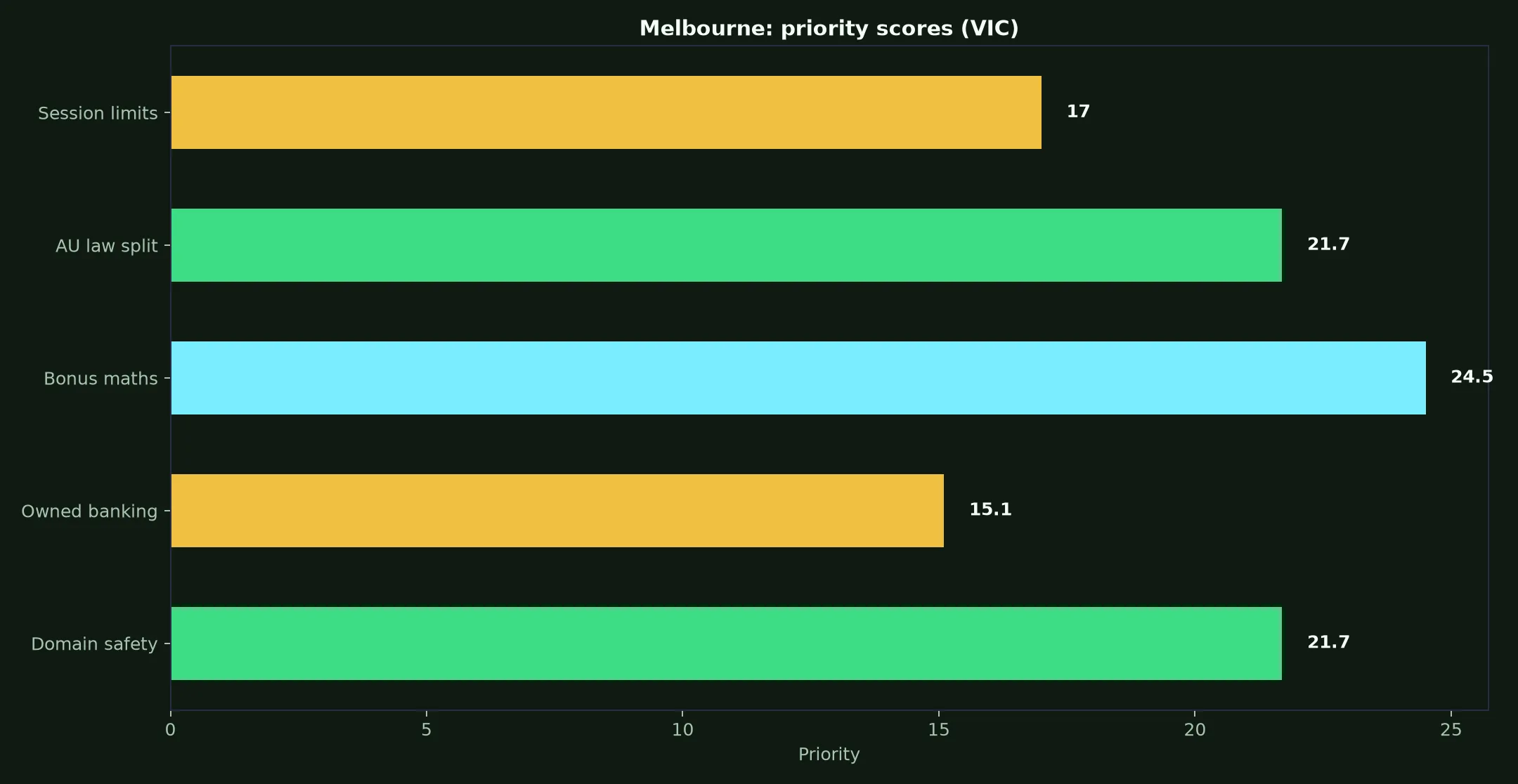 Richards Casino for Melbourne Players evidence chart