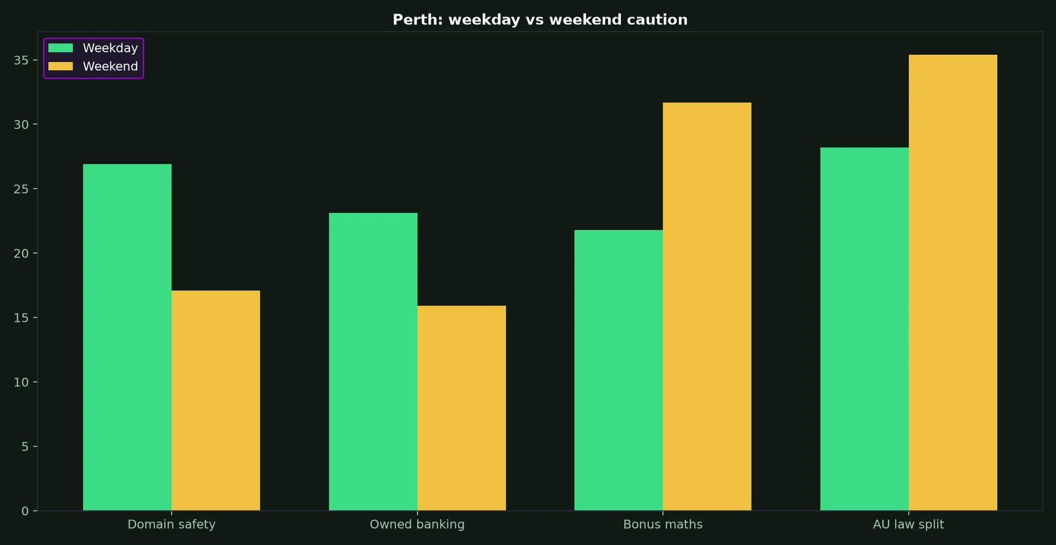 Richards Casino for Perth Players evidence chart