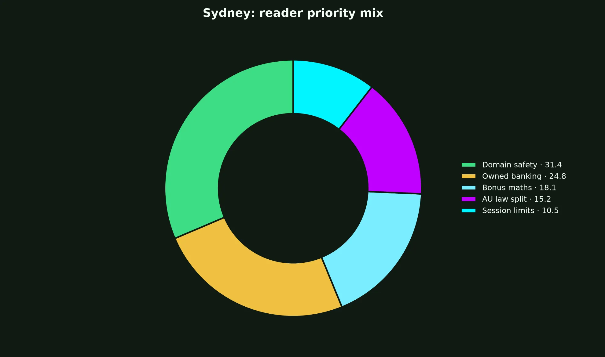 Richards Casino for Sydney Players evidence chart