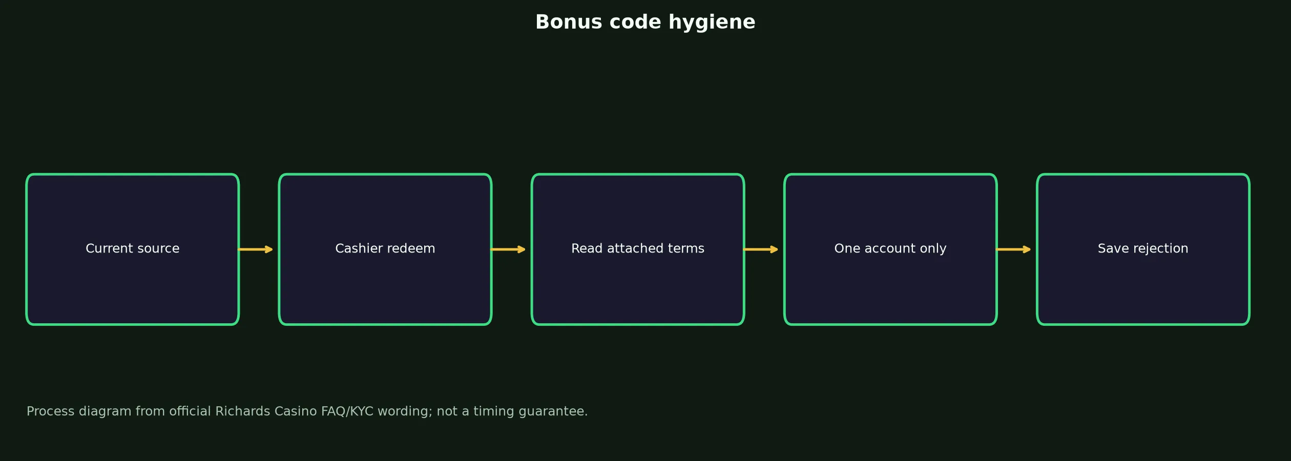 Richards Casino Bonus Code Checklist evidence chart