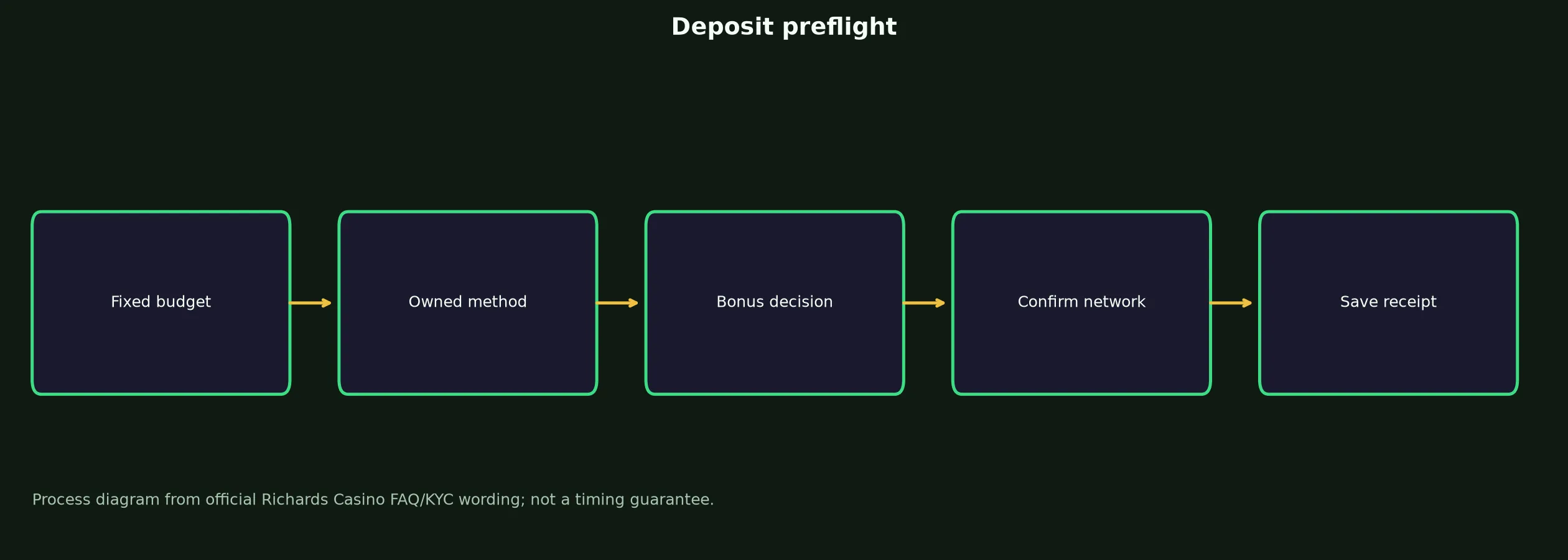 Richards Casino Deposit Preflight Checklist evidence chart