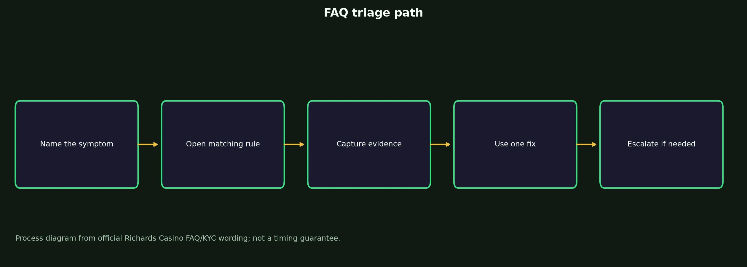 Richards Casino FAQ for Access, Bonuses and Payouts evidence chart