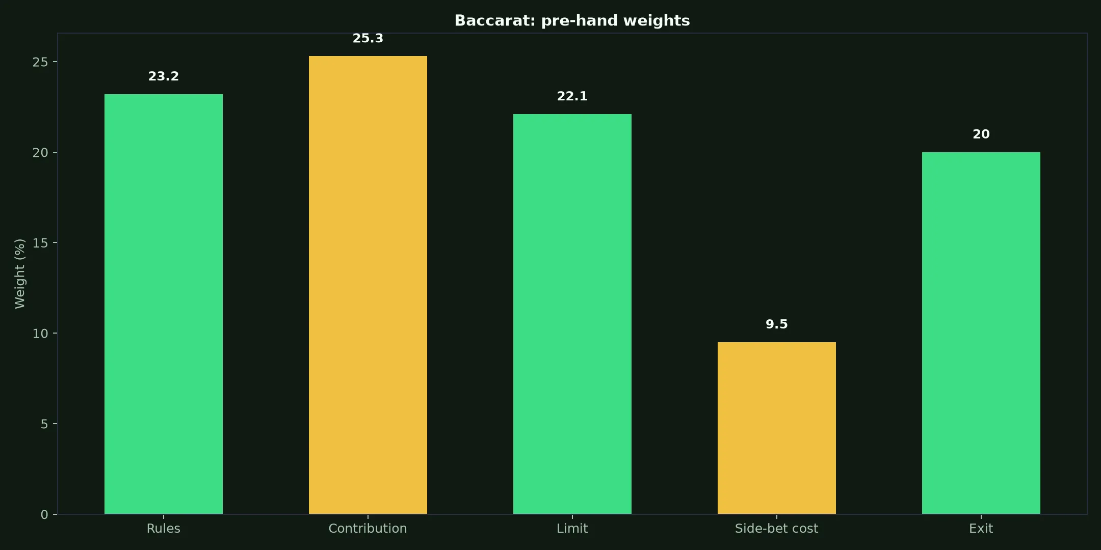 Baccarat at Richards Casino evidence chart