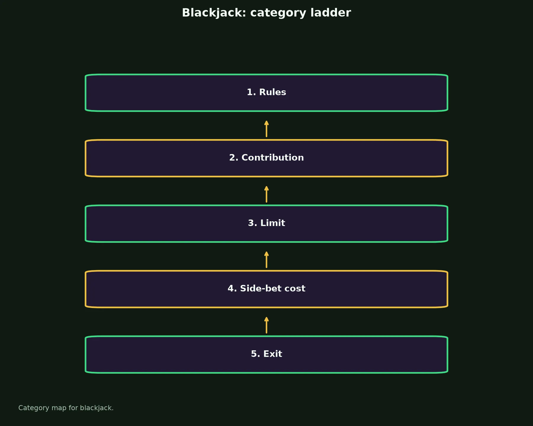 Blackjack at Richards Casino evidence chart