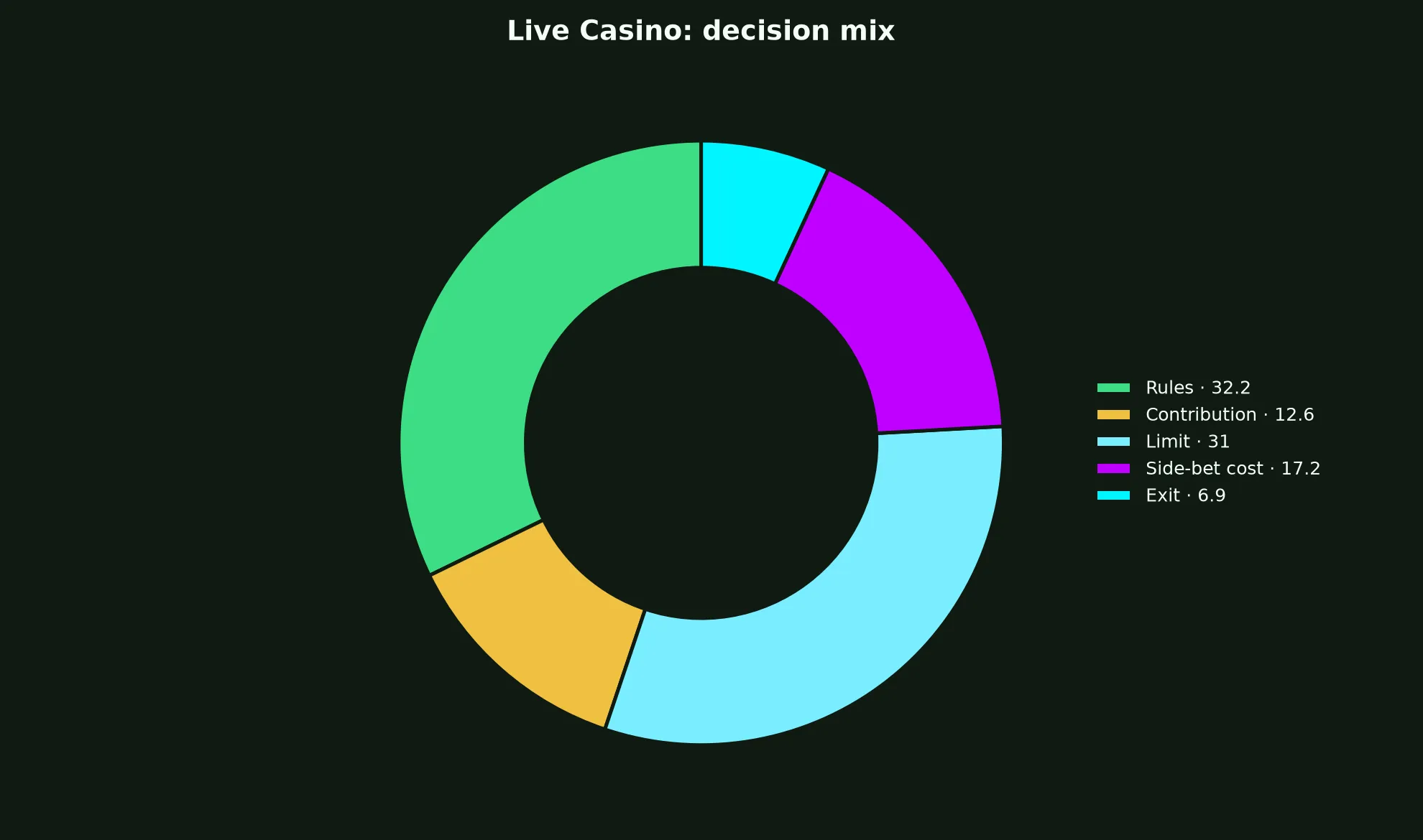 Live Casino at Richards Casino evidence chart