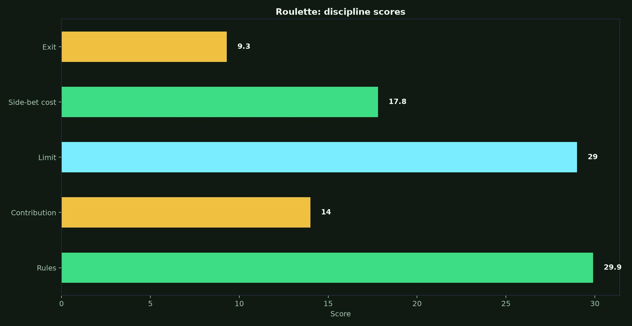 Roulette at Richards Casino evidence chart