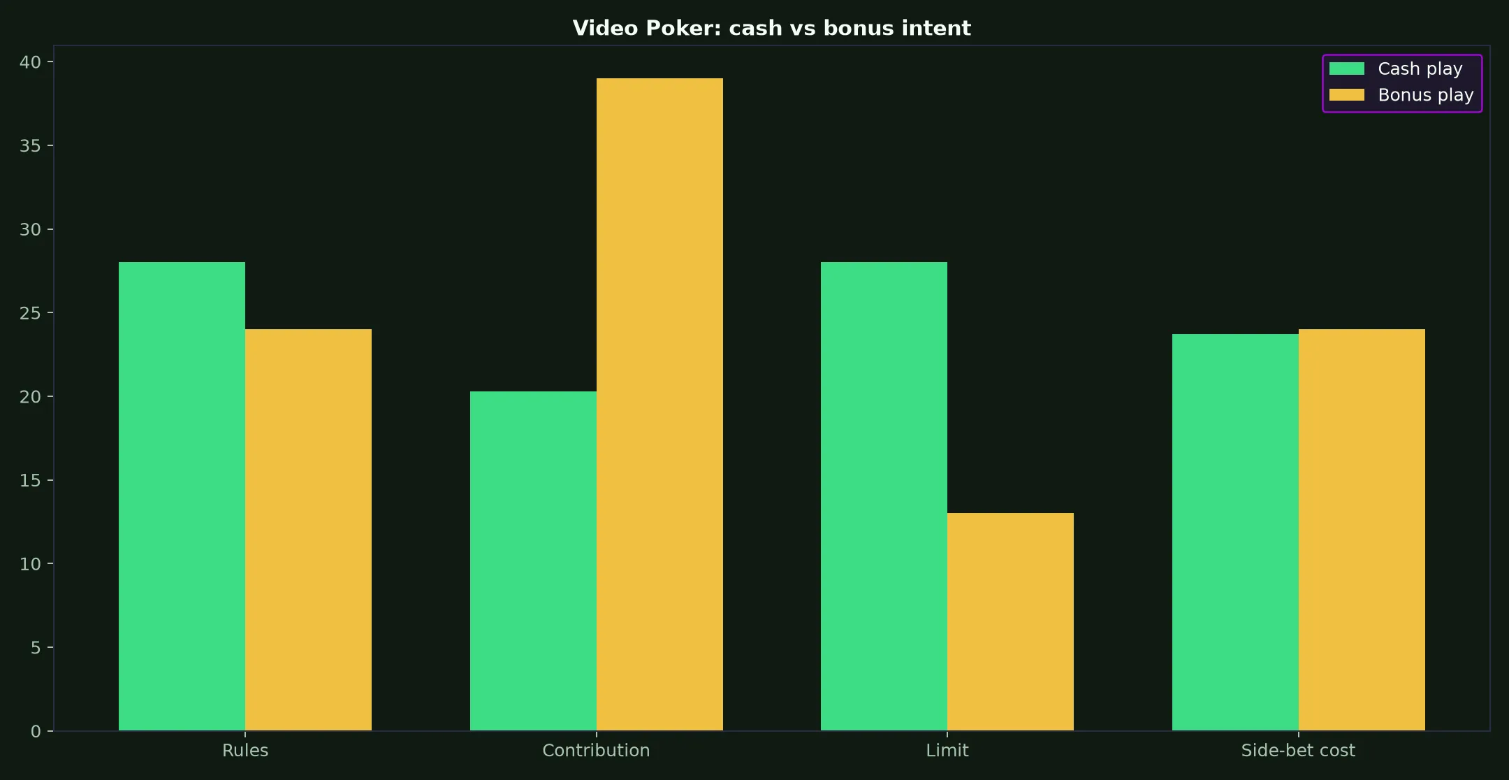 Video Poker at Richards Casino evidence chart
