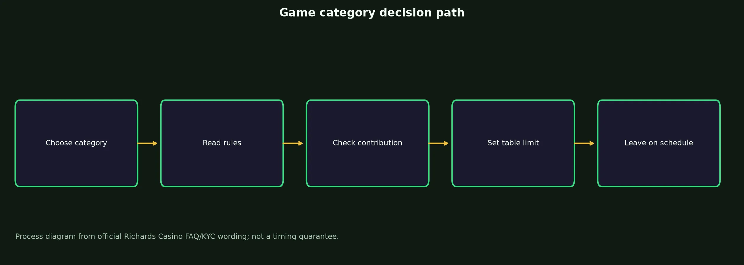 Richards Casino Games, Tables and Live Play evidence chart