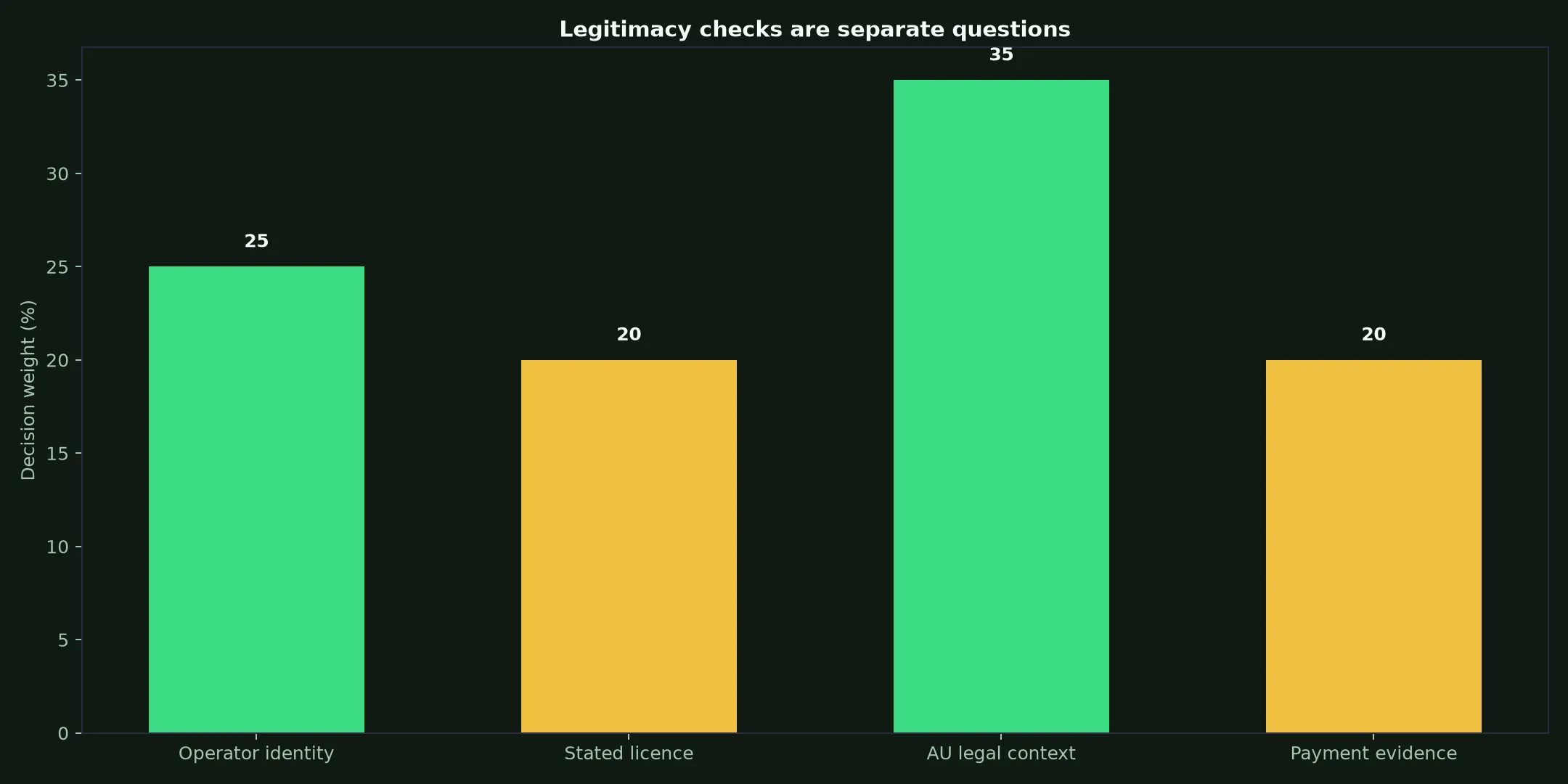 Is Richards Casino Legit? Evidence and Australian Context evidence chart