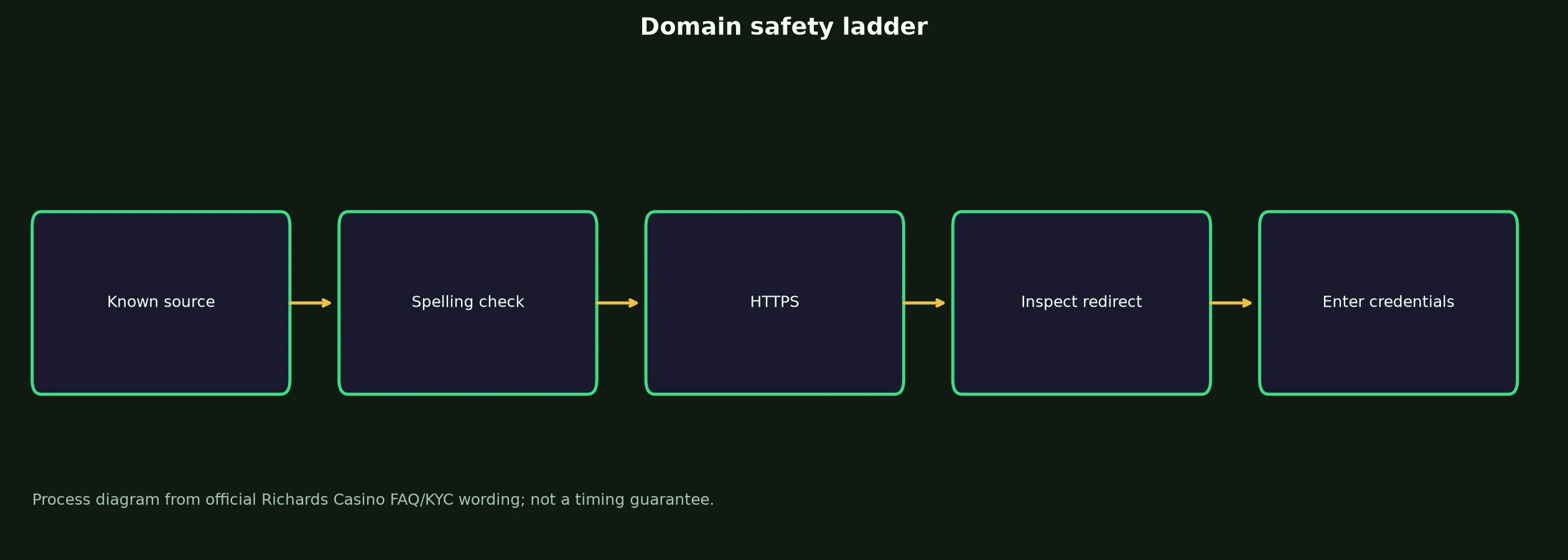 Richards Casino Links and Domain Verification evidence chart