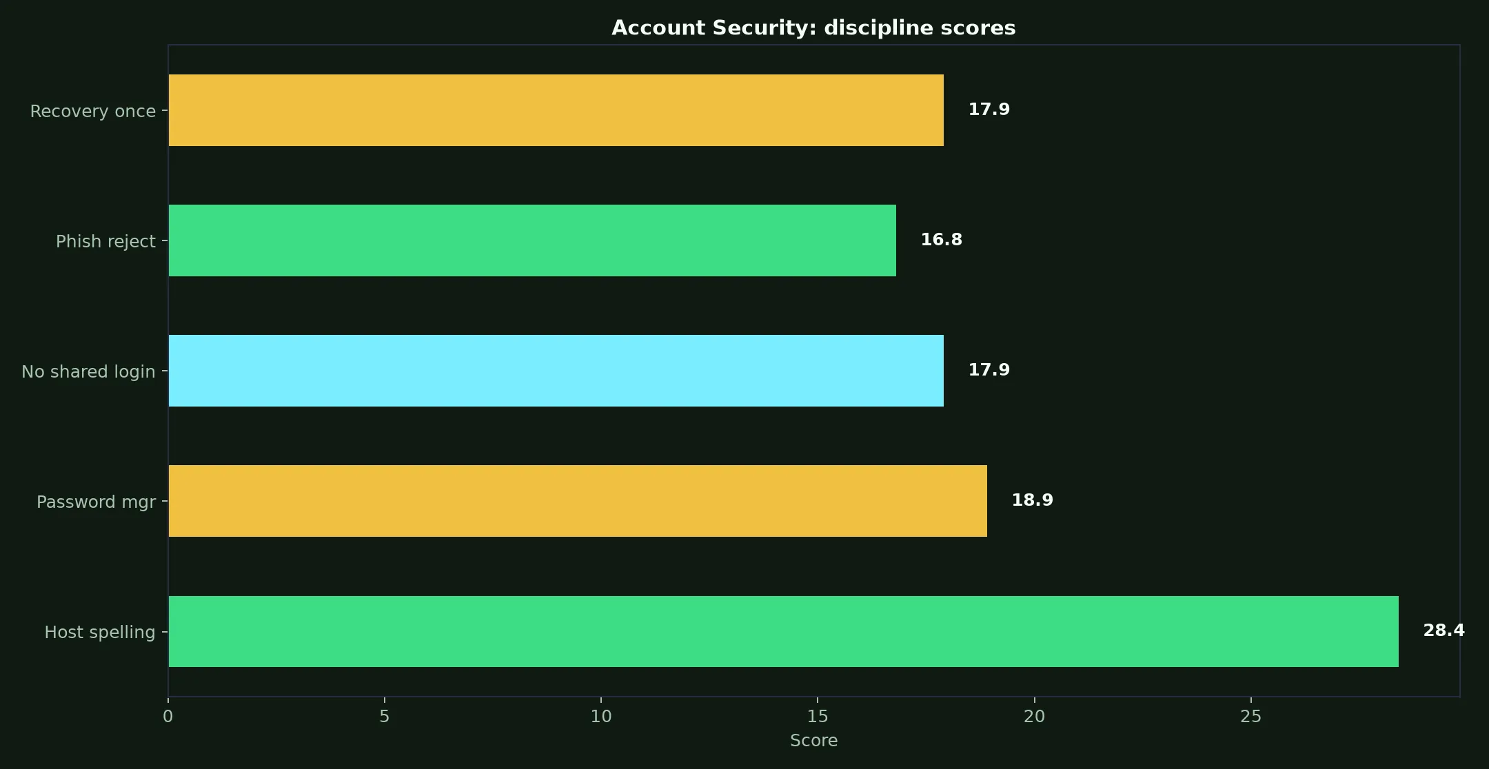 Richards Casino Account Security evidence chart