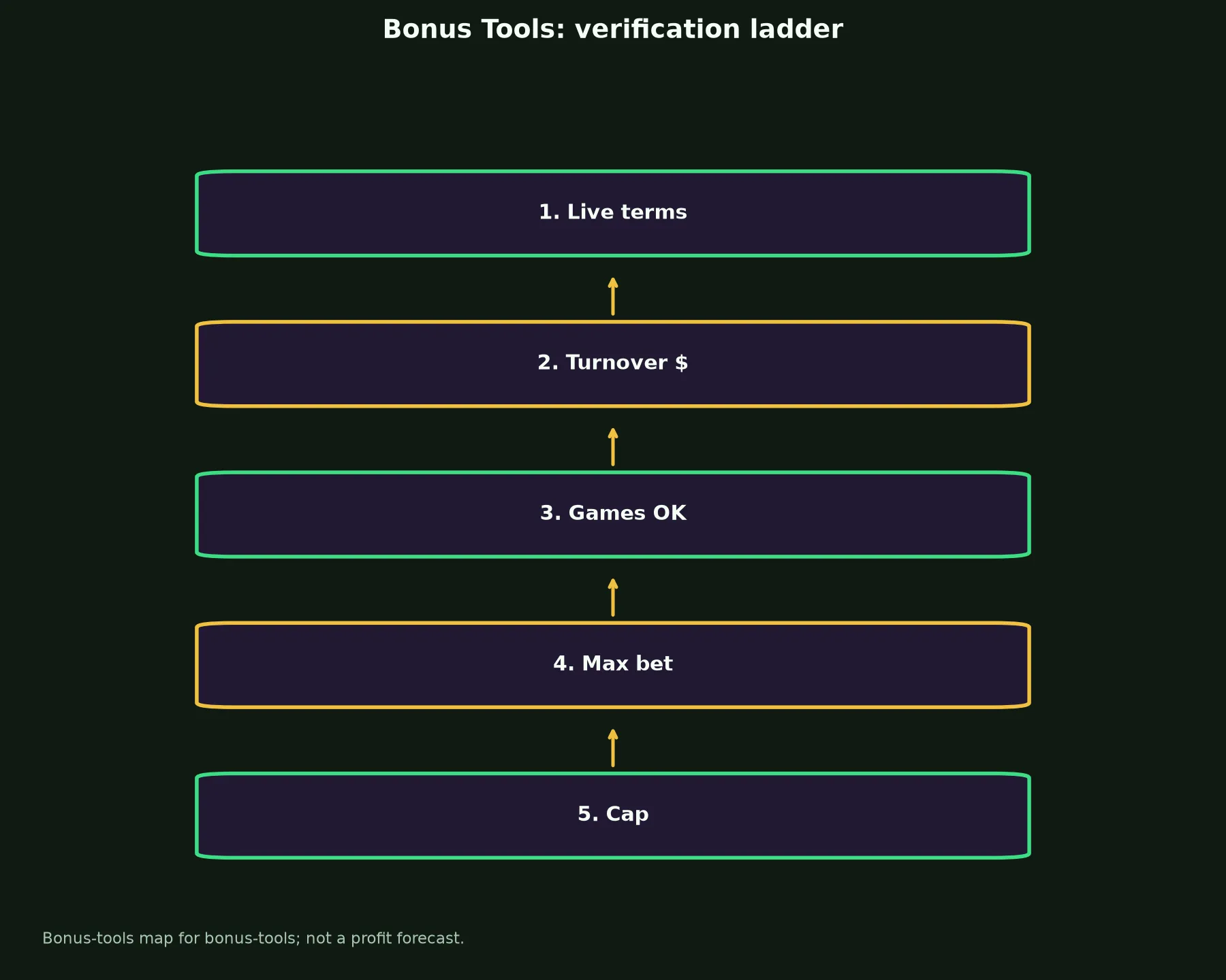 Richards Casino Bonus Tools evidence chart