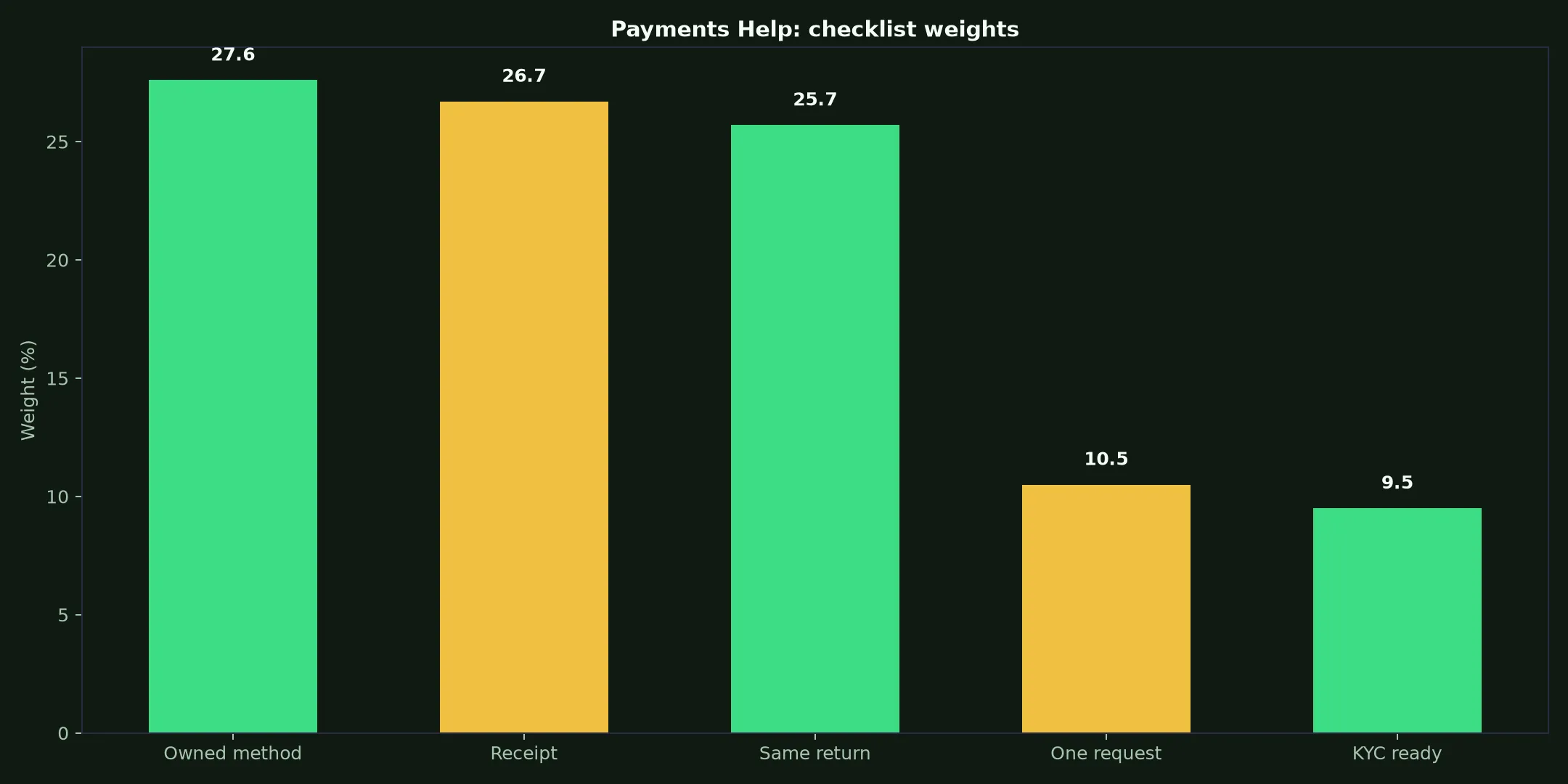 Richards Casino Payments Help evidence chart