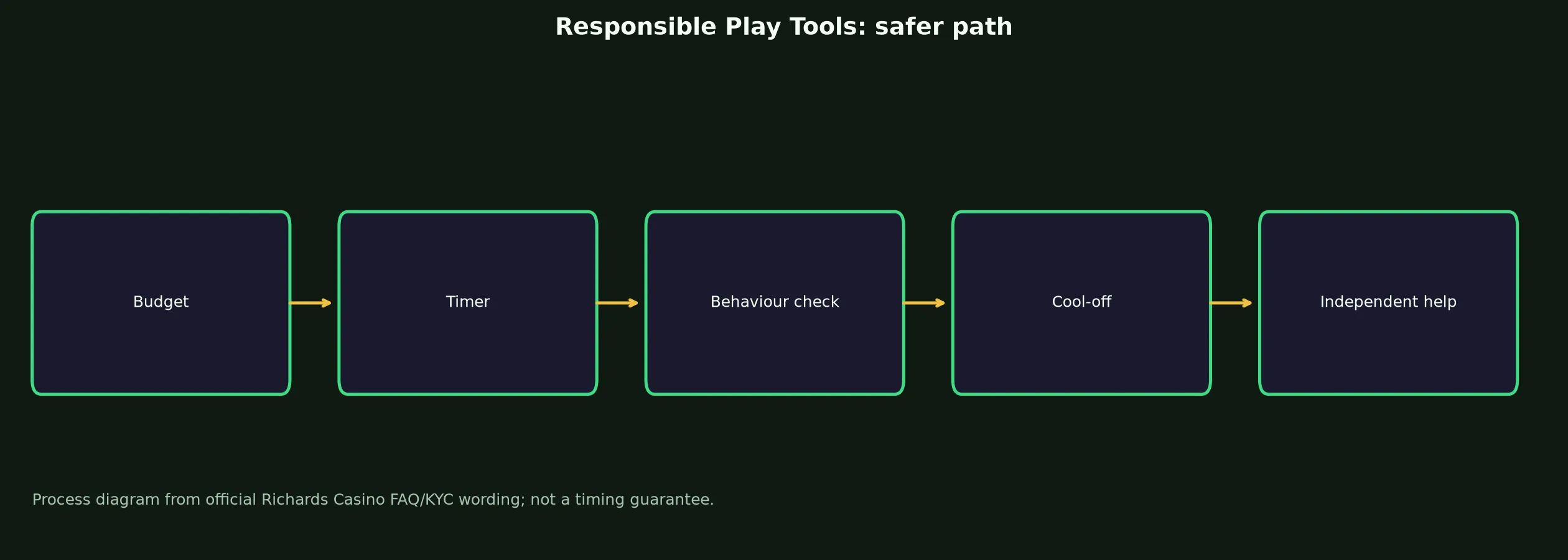 Richards Casino Responsible Play Tools evidence chart