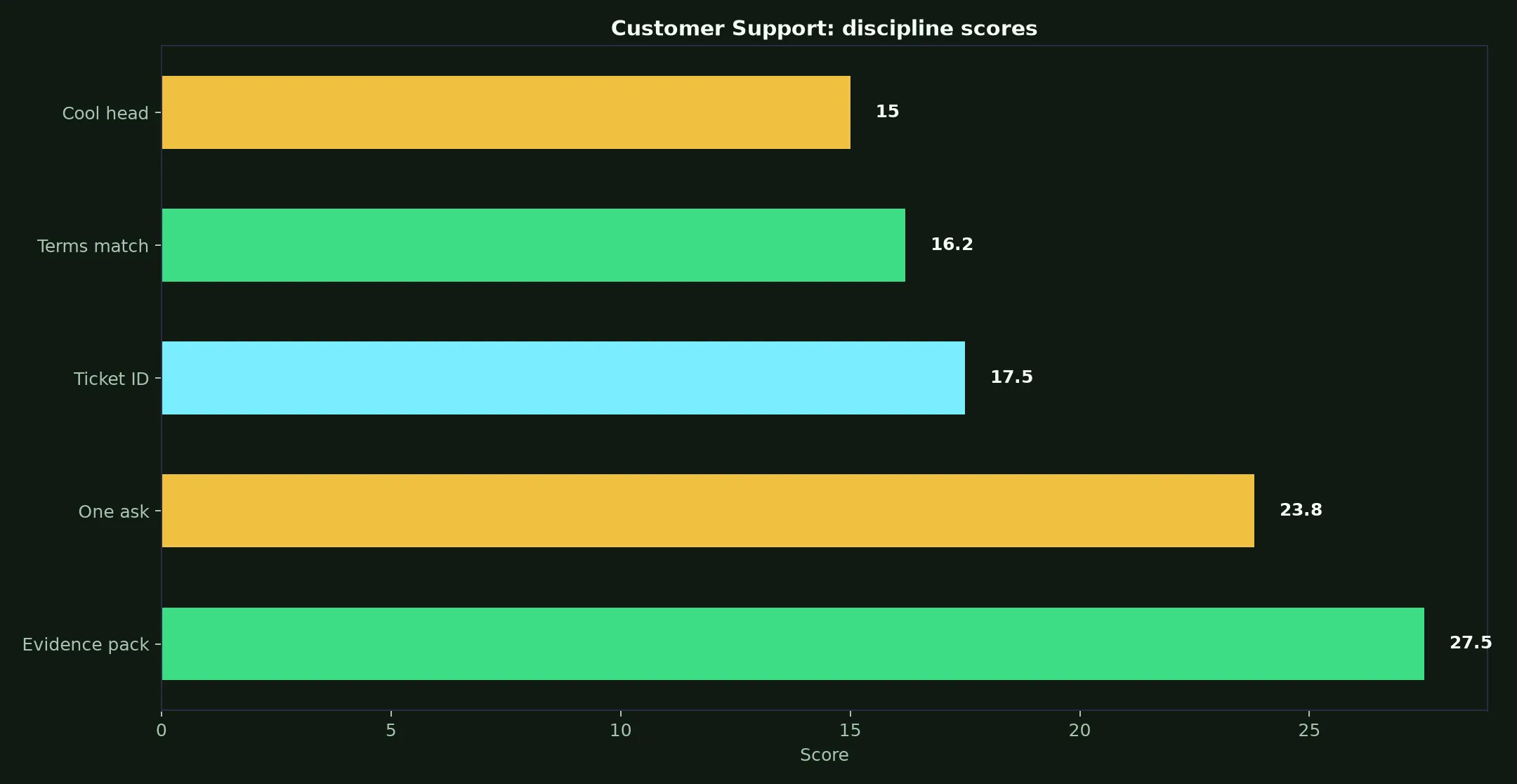 Richards Casino Customer Support evidence chart