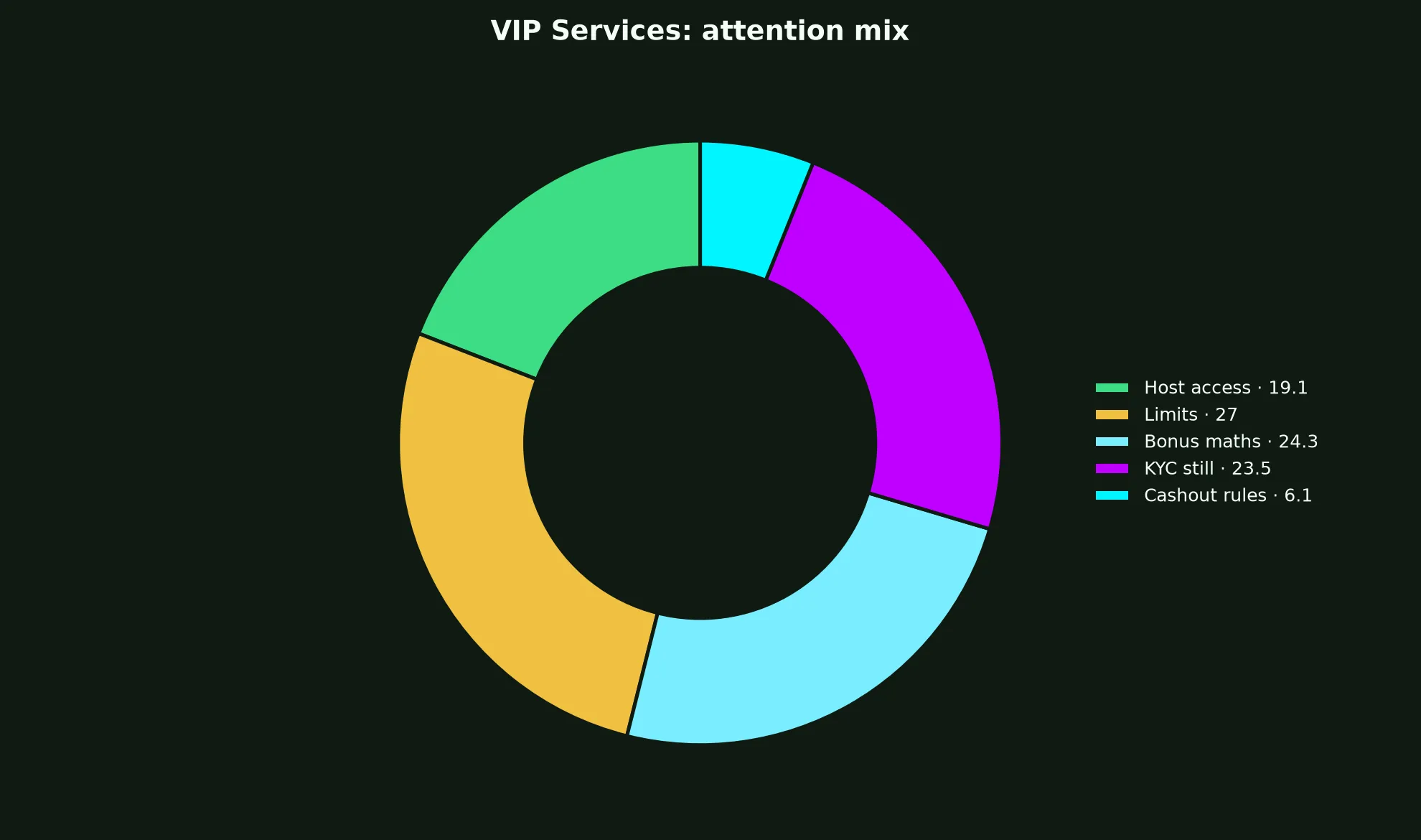 Richards Casino VIP Services evidence chart