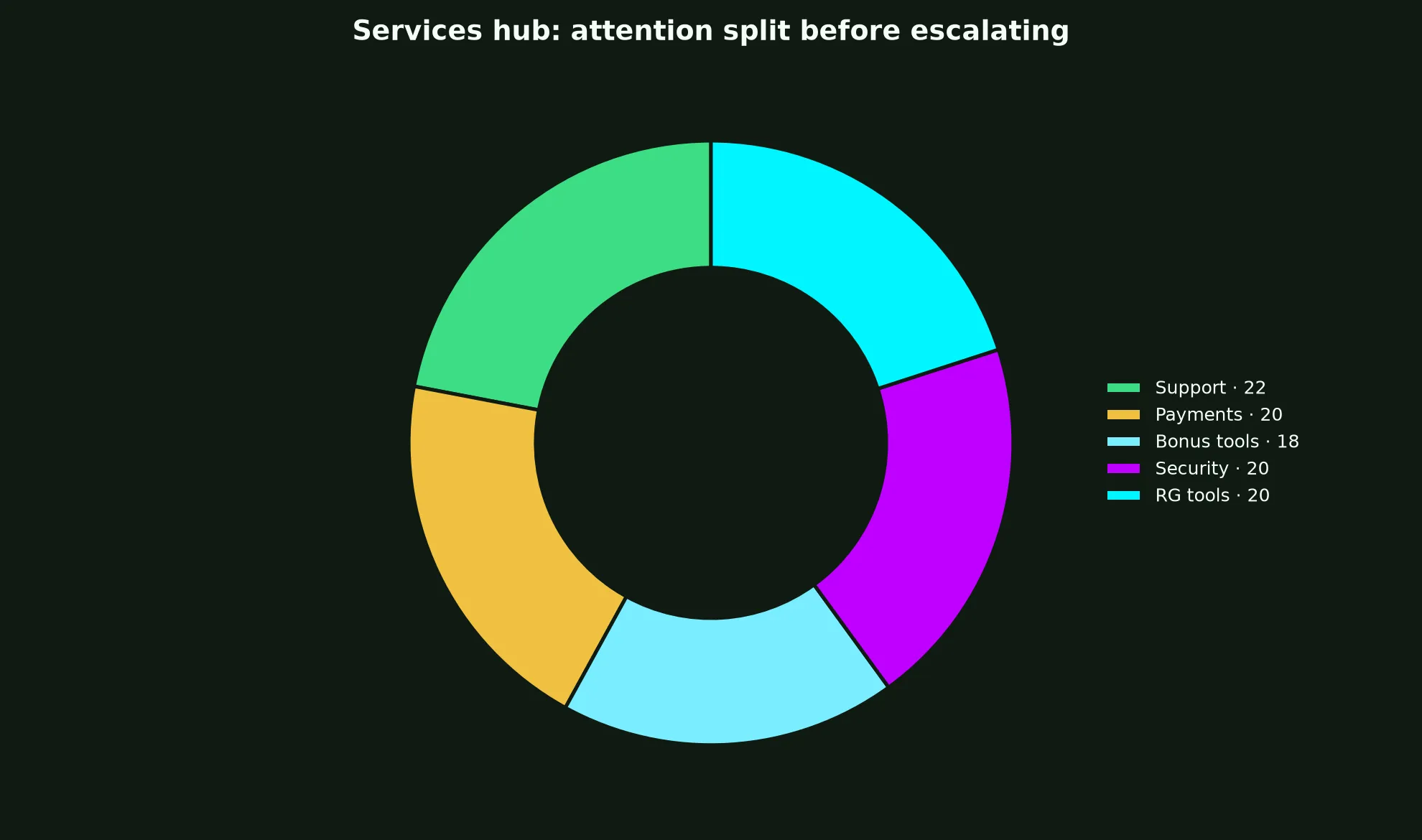 Richards Casino Services Hub evidence chart