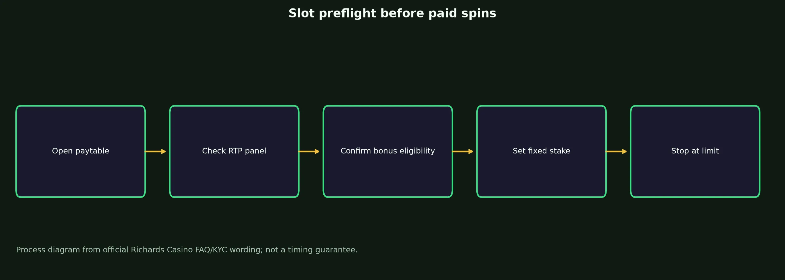 Richards Casino Slots and Pokies Guide evidence chart