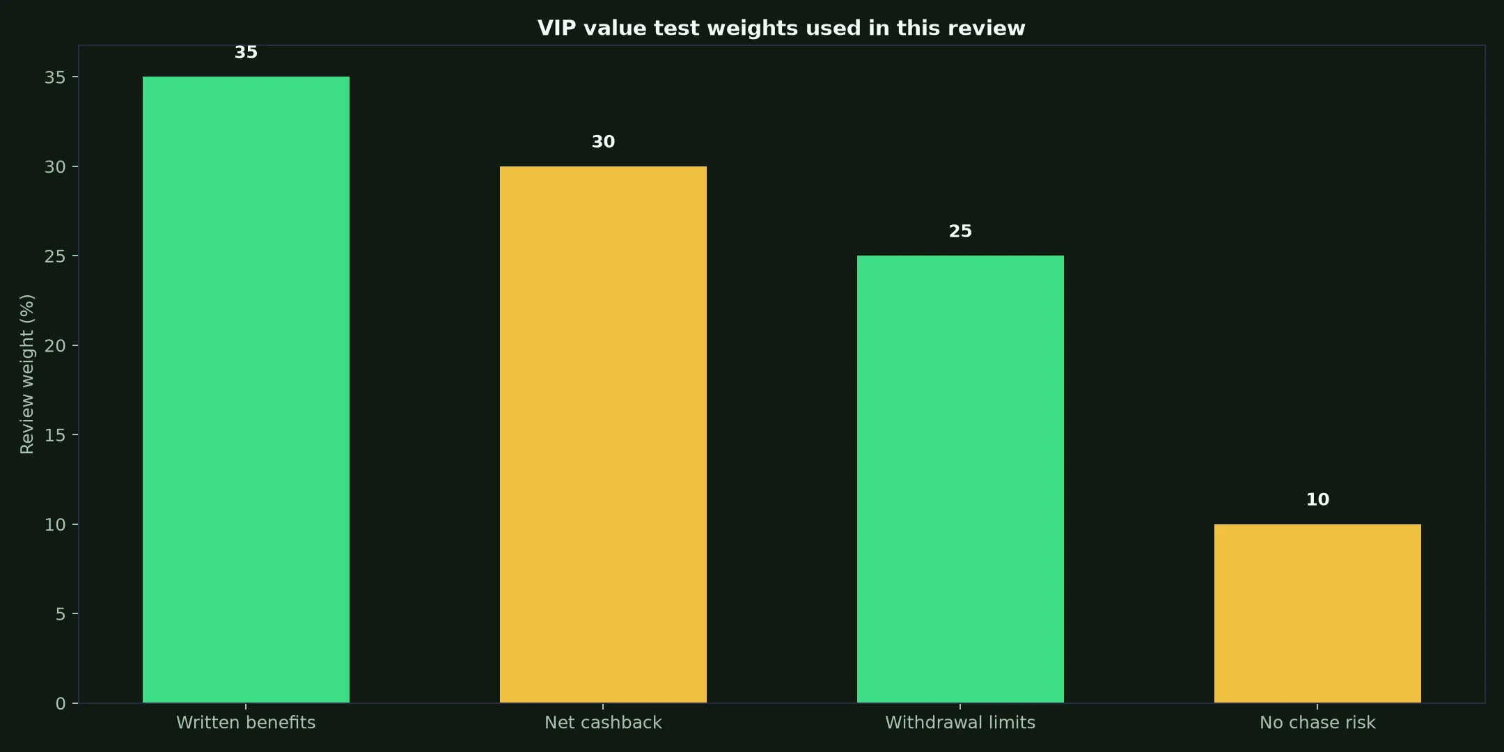 Richards Casino VIP Program: A Practical Value Test evidence chart