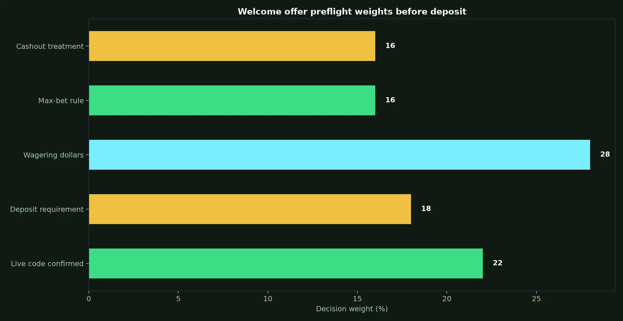 Richards Casino Welcome Bonus Verification Guide evidence chart
