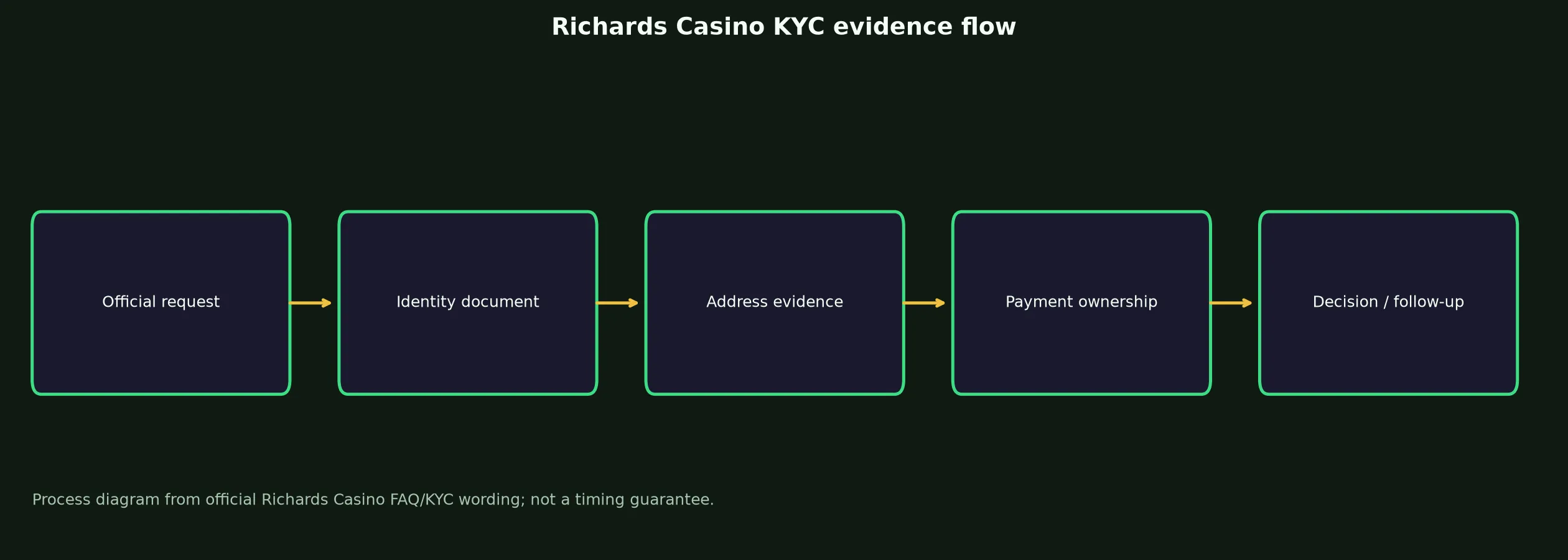 Richards Casino Verification and KYC Guide evidence chart