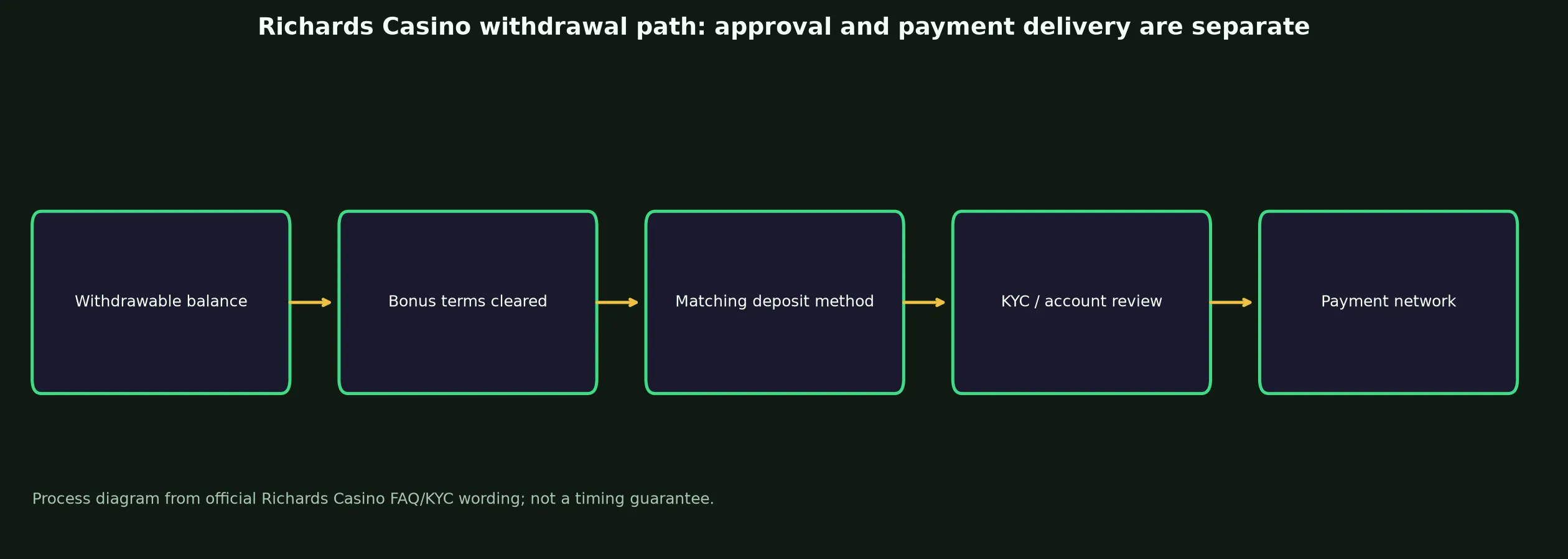 Richards Casino Withdrawal Rules and Escalation evidence chart