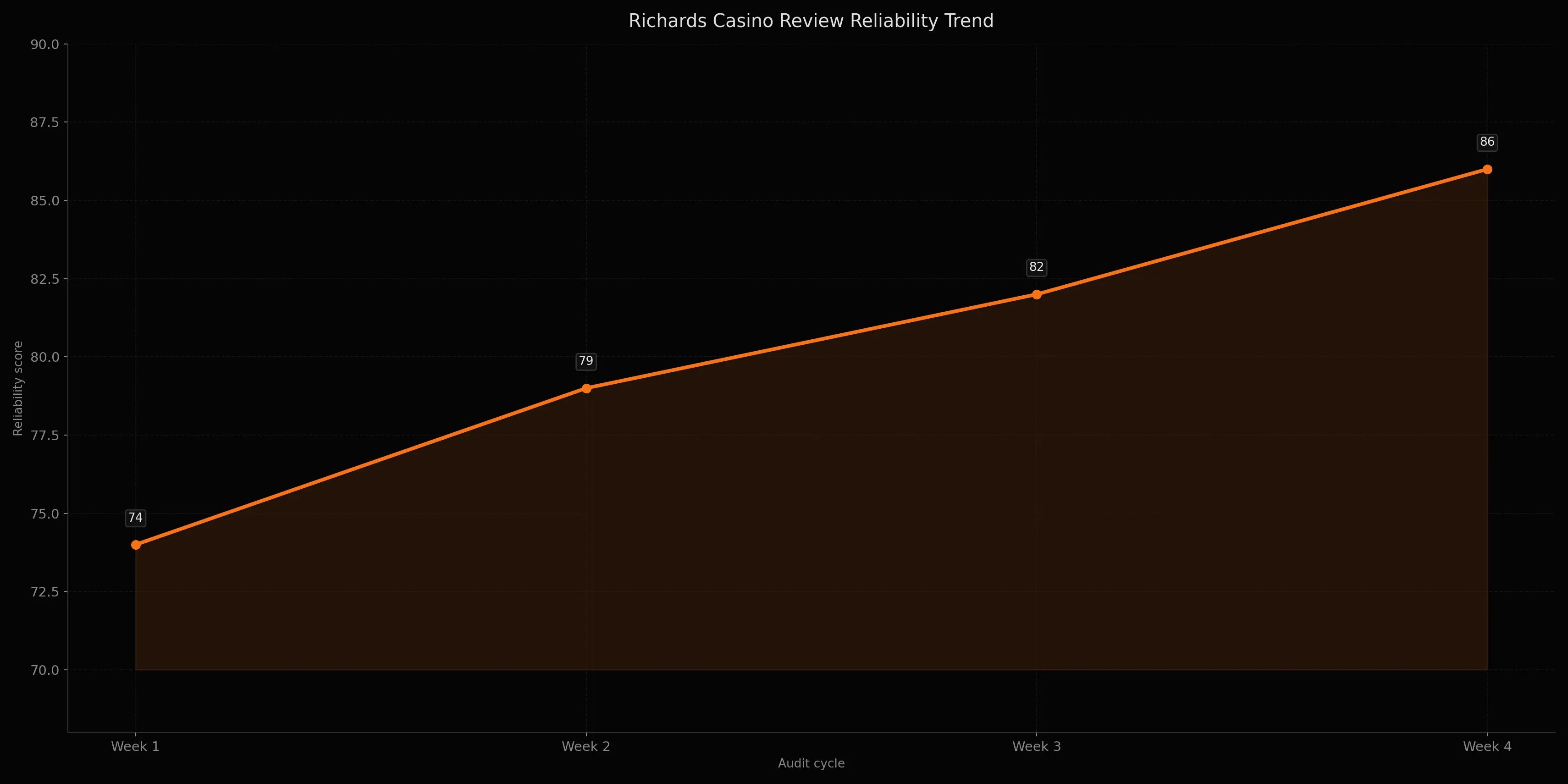 Richards Casino weekly review reliability trend chart