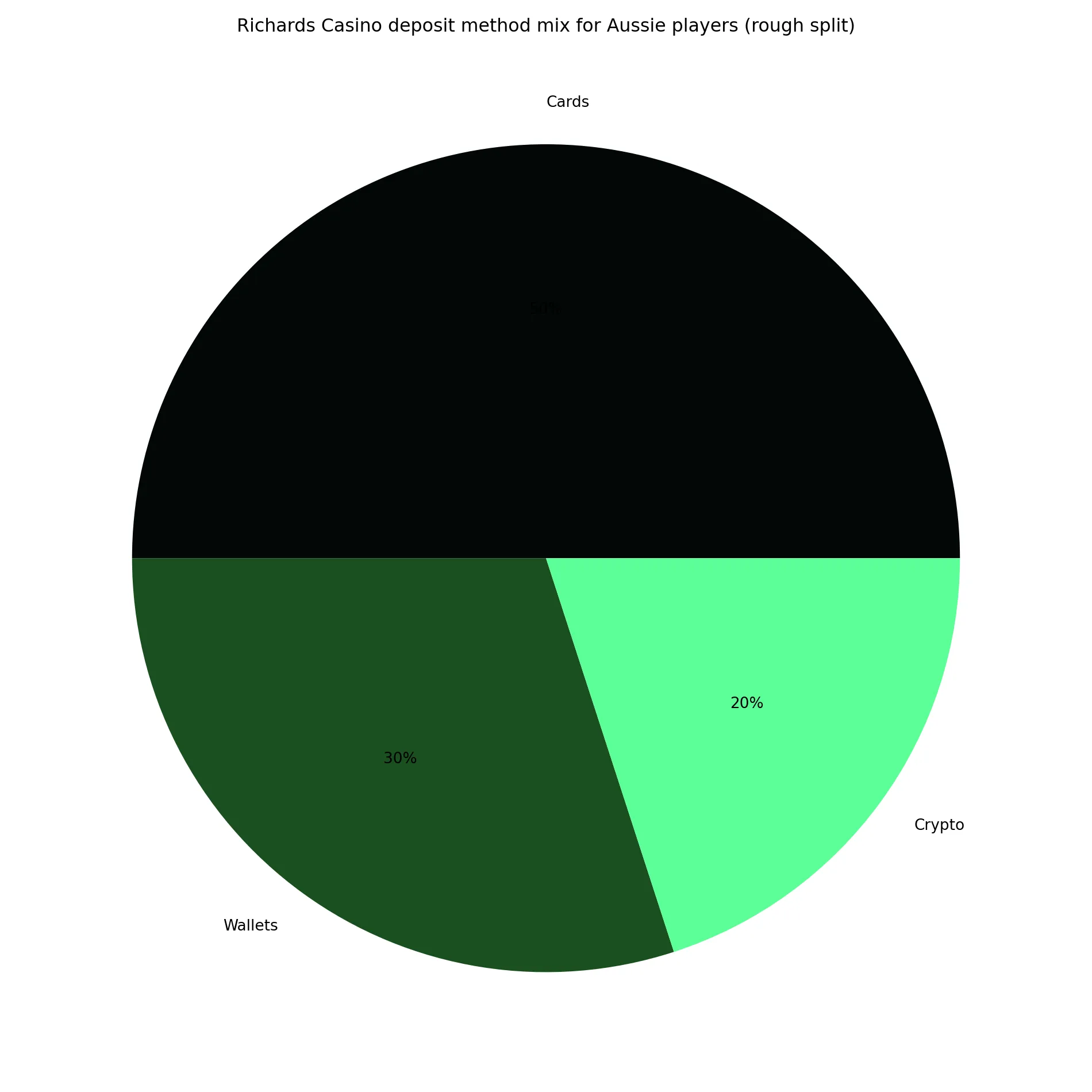 Why your Richards Casino deposit methods matter more than you think - Richards Casino analytics chart