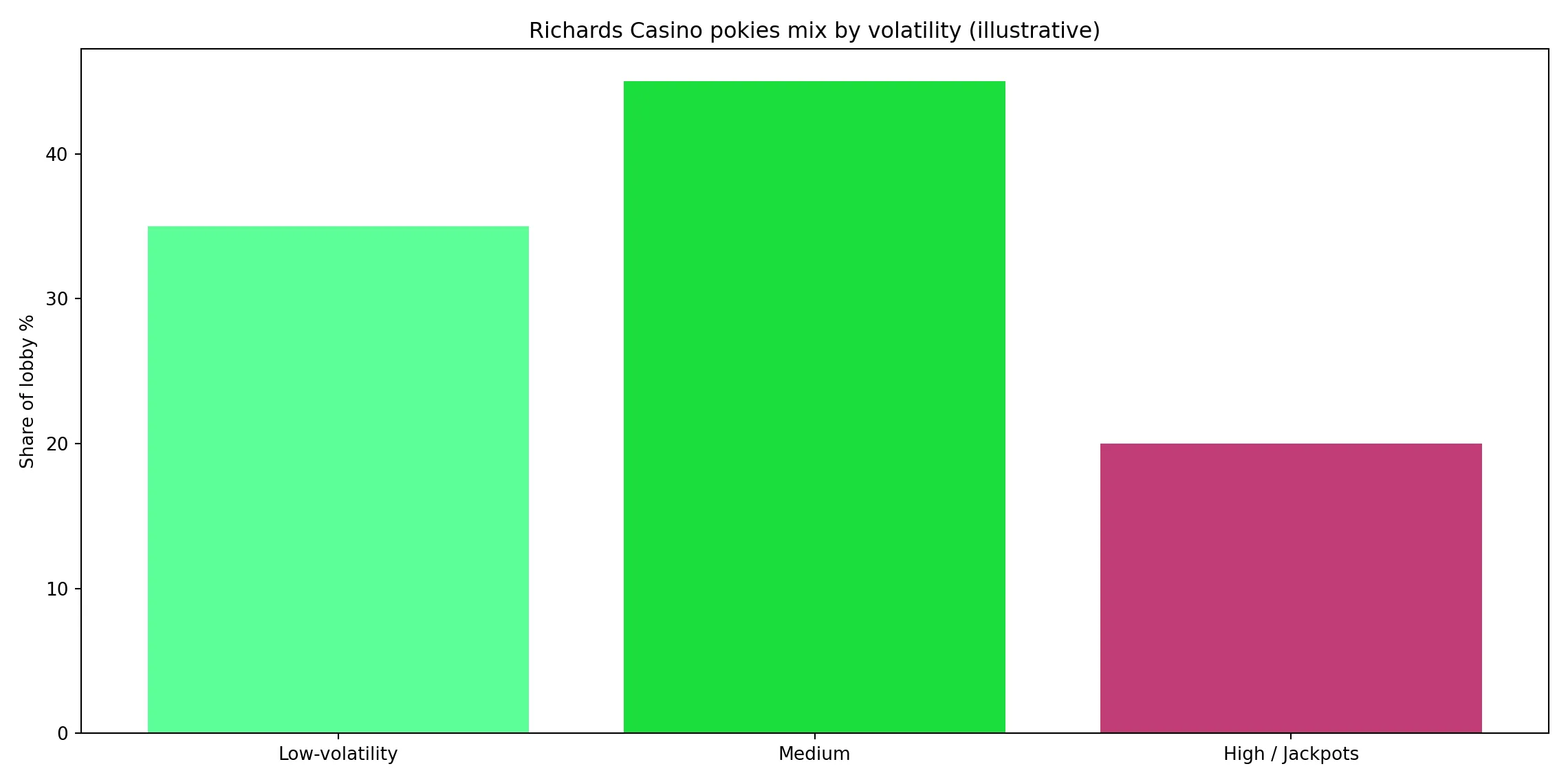 How Richards Casino's volatility mix feels over a month - Richards Casino analytics chart
