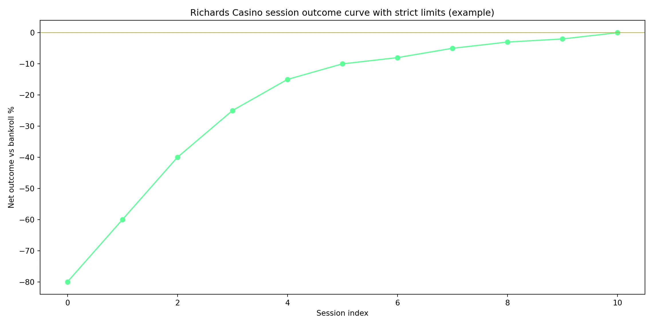 How tight limits flatten the bankroll rollercoaster - Richards Casino analytics chart