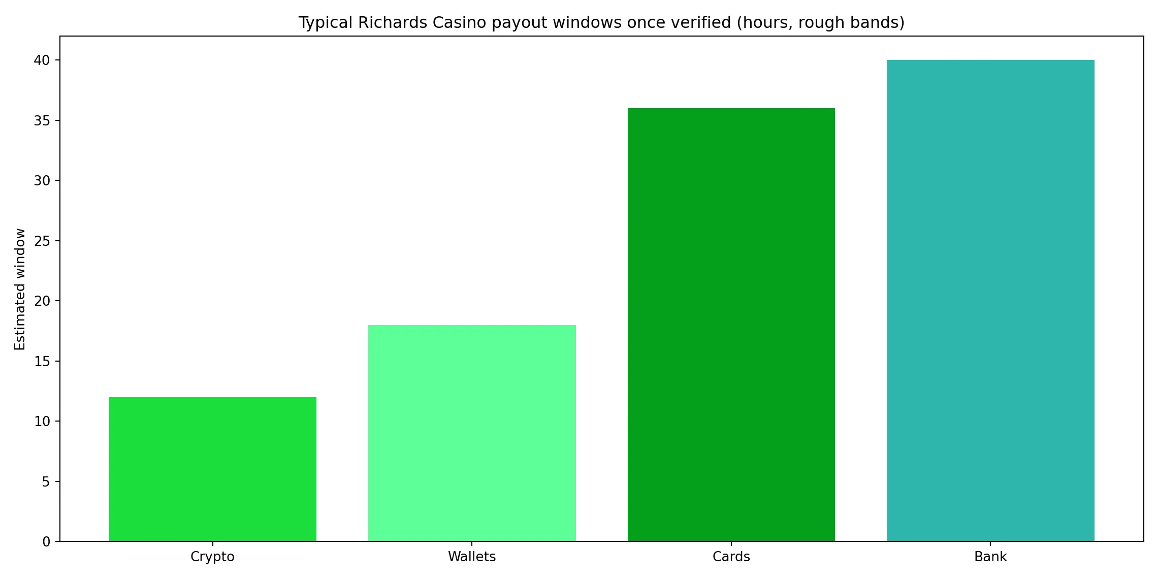 What fast Richards Casino withdrawals really look like - Richards Casino analytics chart