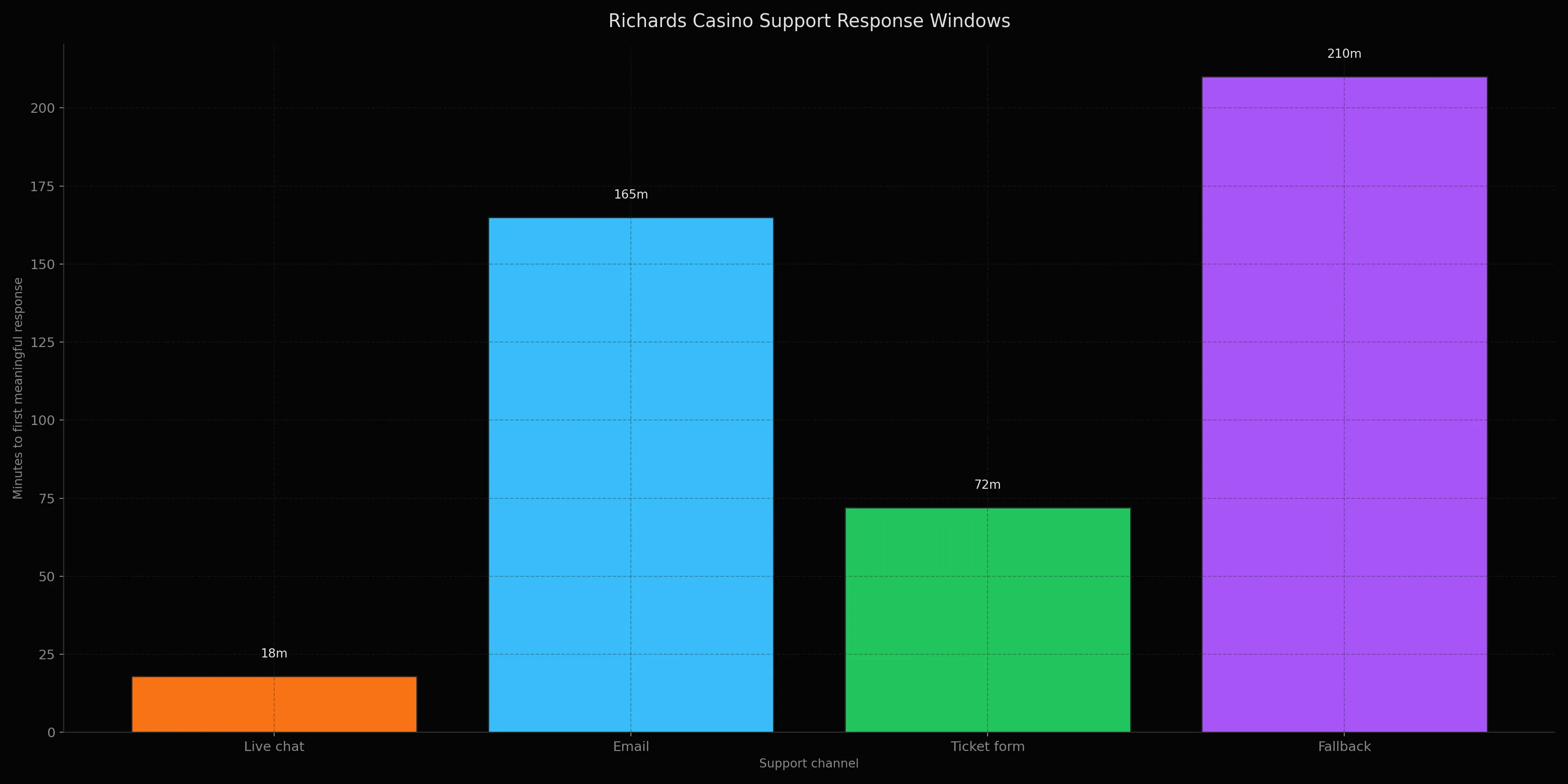 Richards Casino support channel response-time chart
