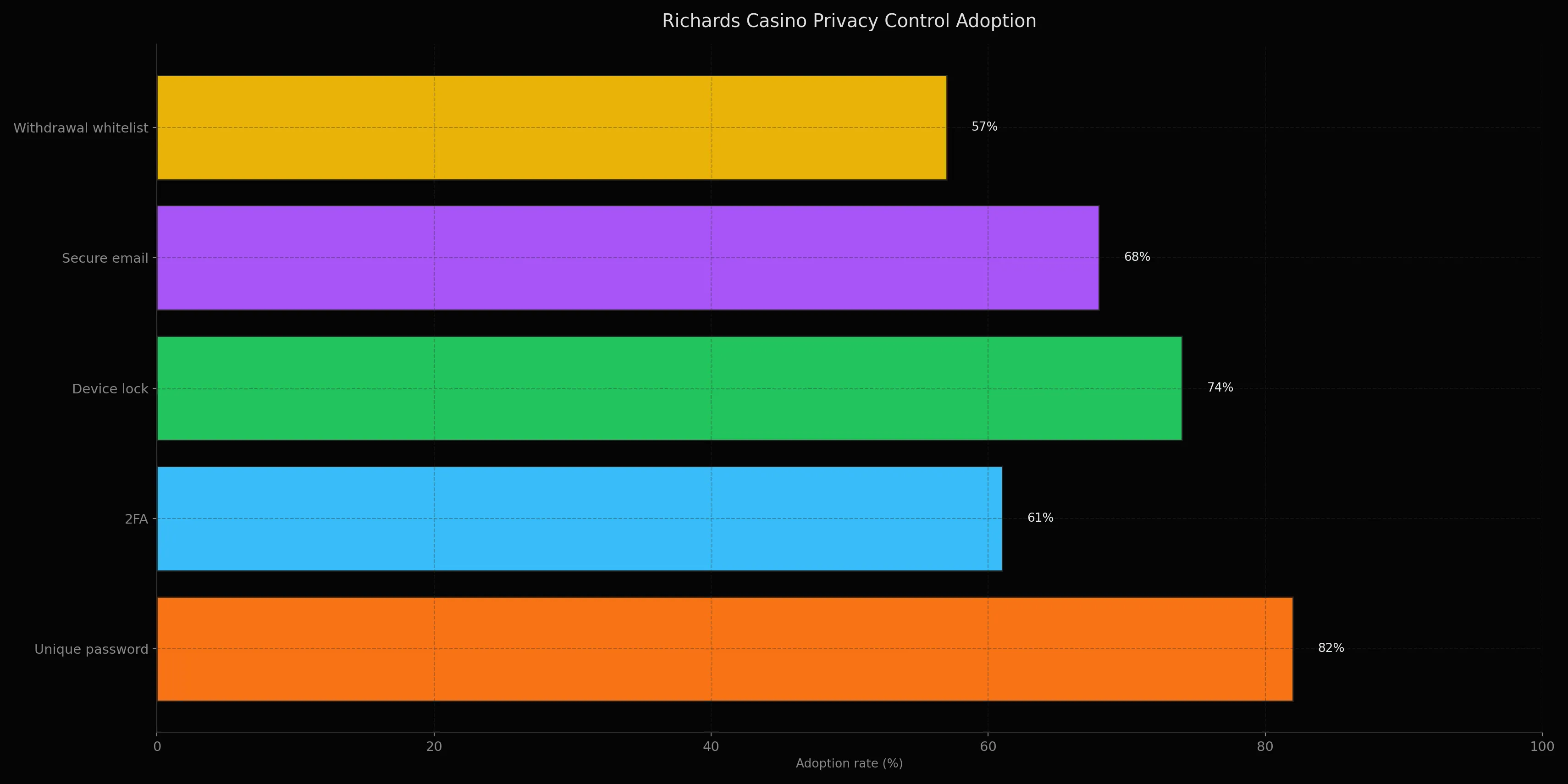 Richards Casino player privacy control adoption chart
