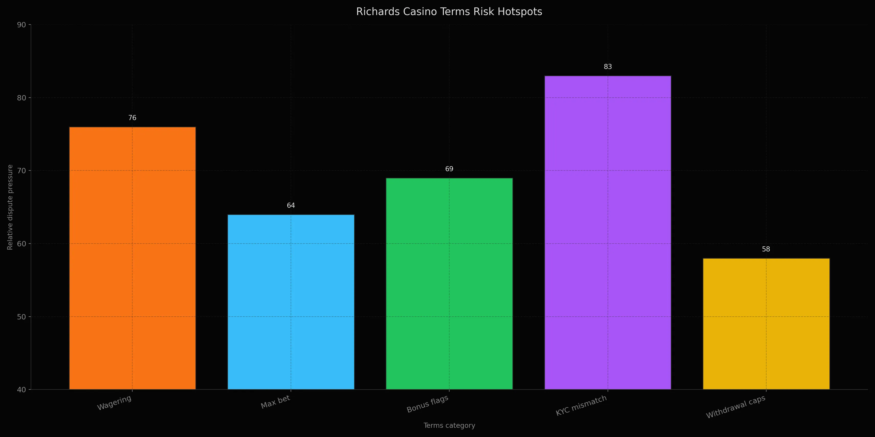 Richards Casino terms risk hotspot chart for payout disputes